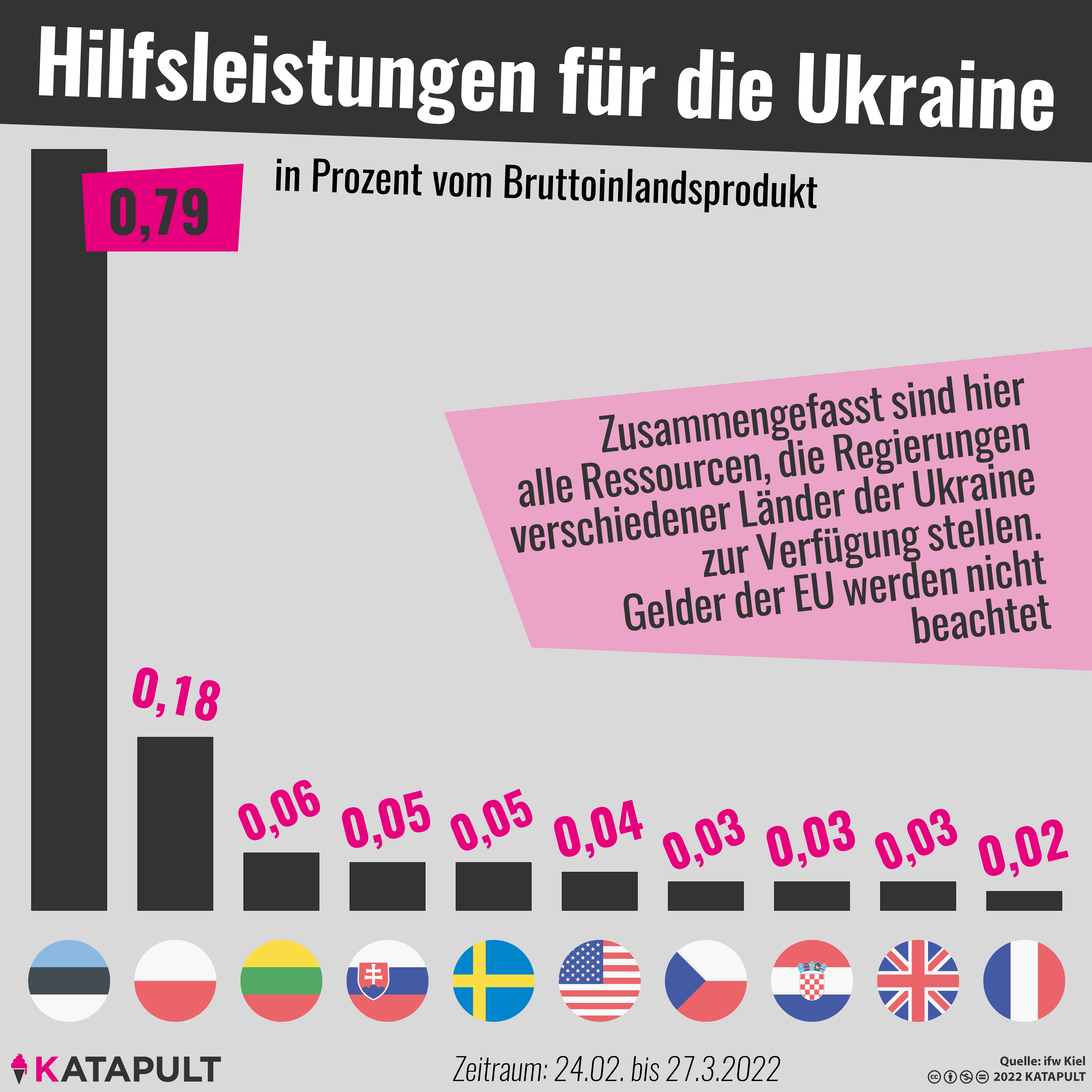 Hilfsleistungen für die Ukraine