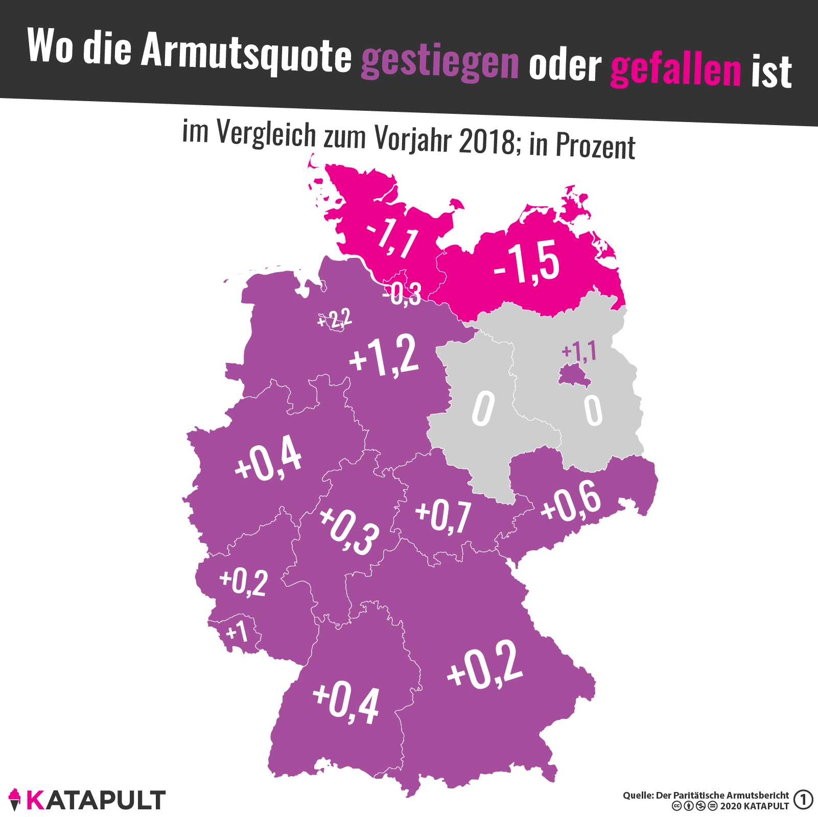 Höchster Armutswert seit Wiedervereinigung