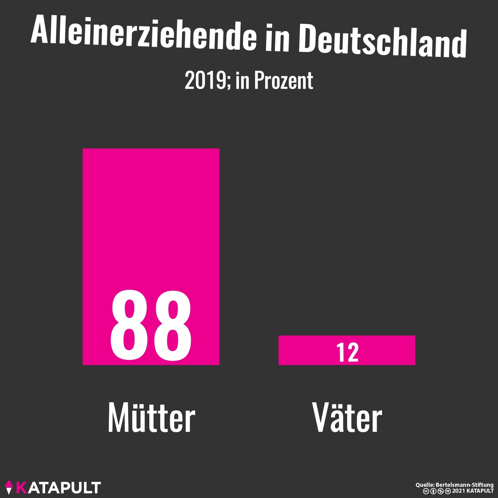 Höheres Armutsrisiko für Frauen
