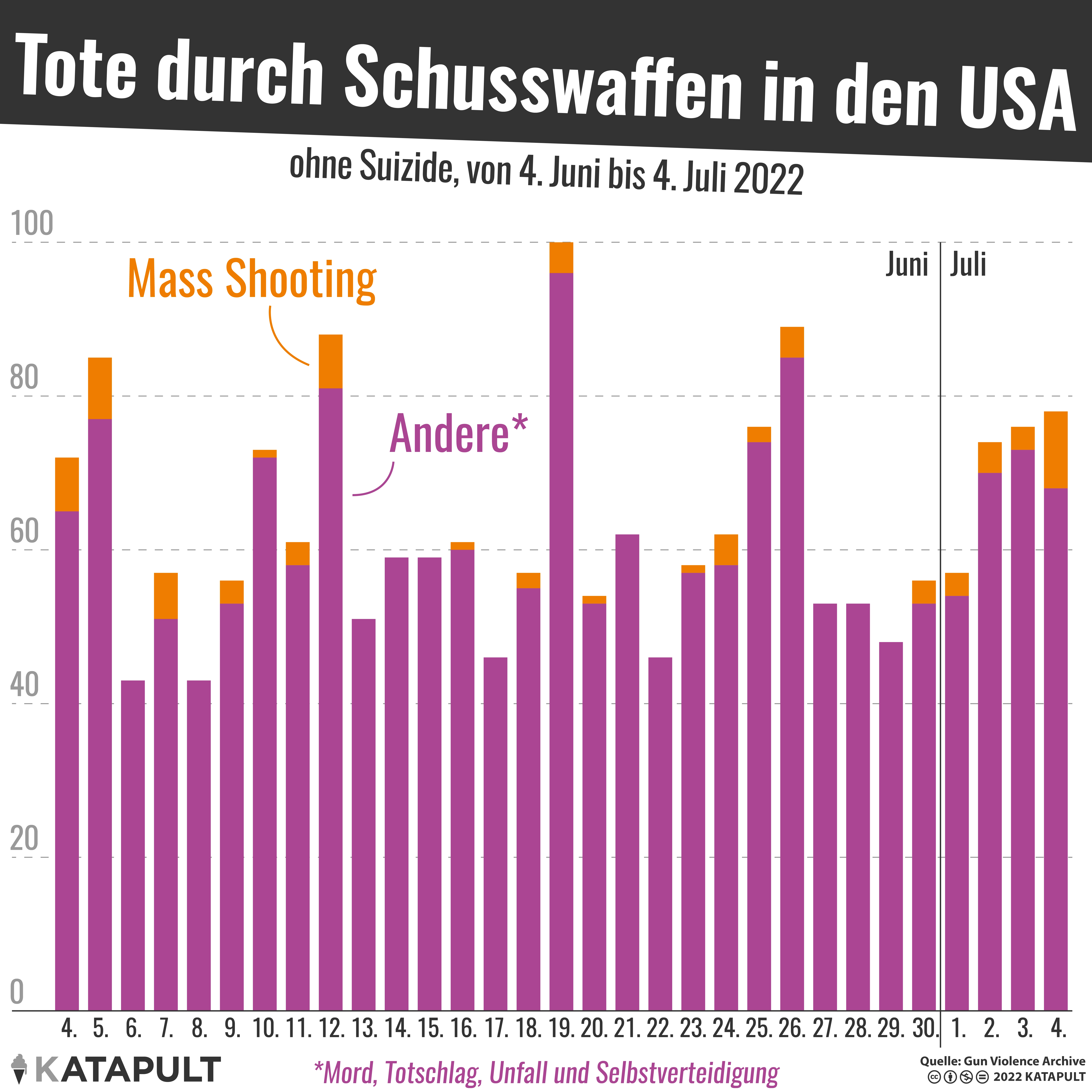 Hundert Tote an einem Tag