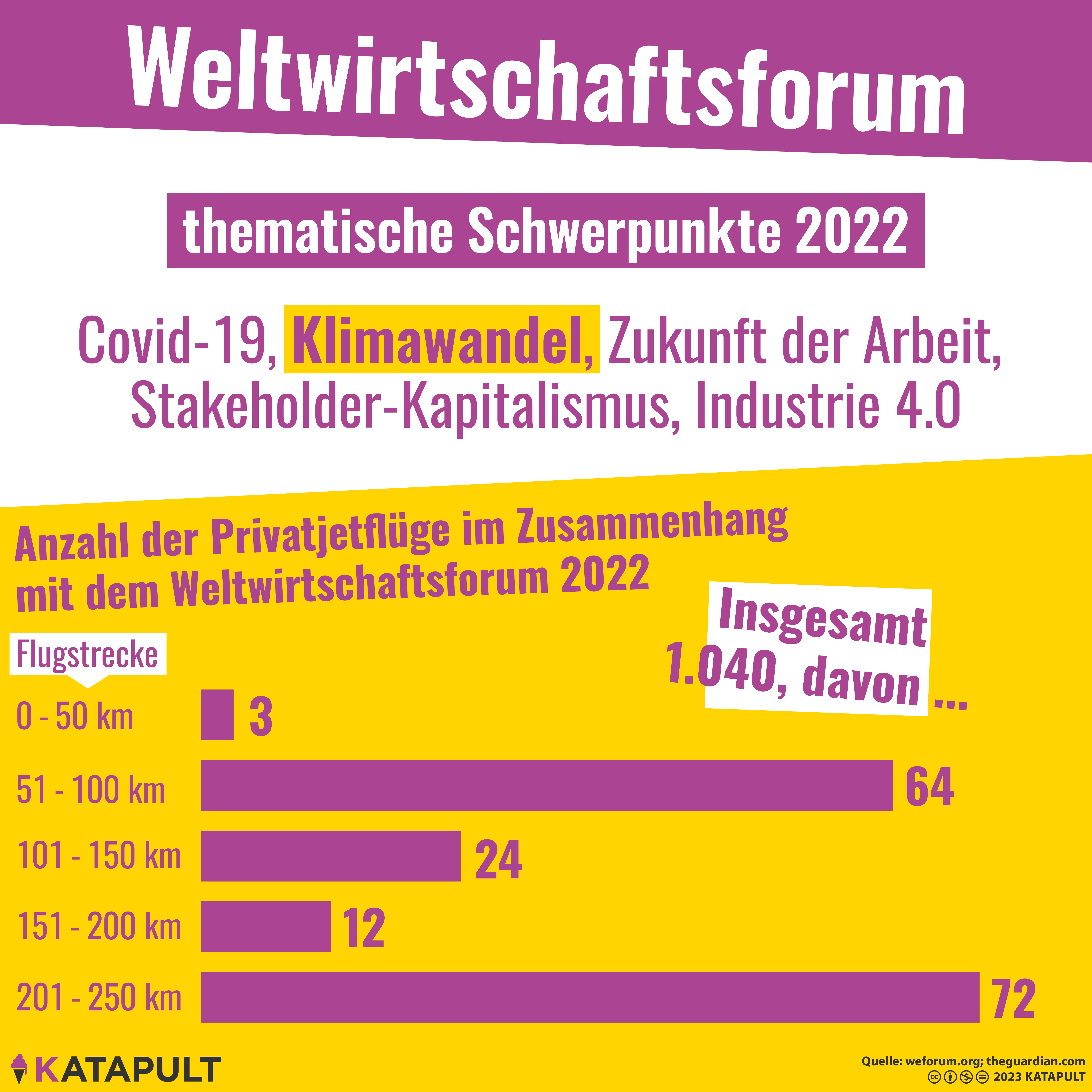 Im Privatjet über den Klimawandel grübeln