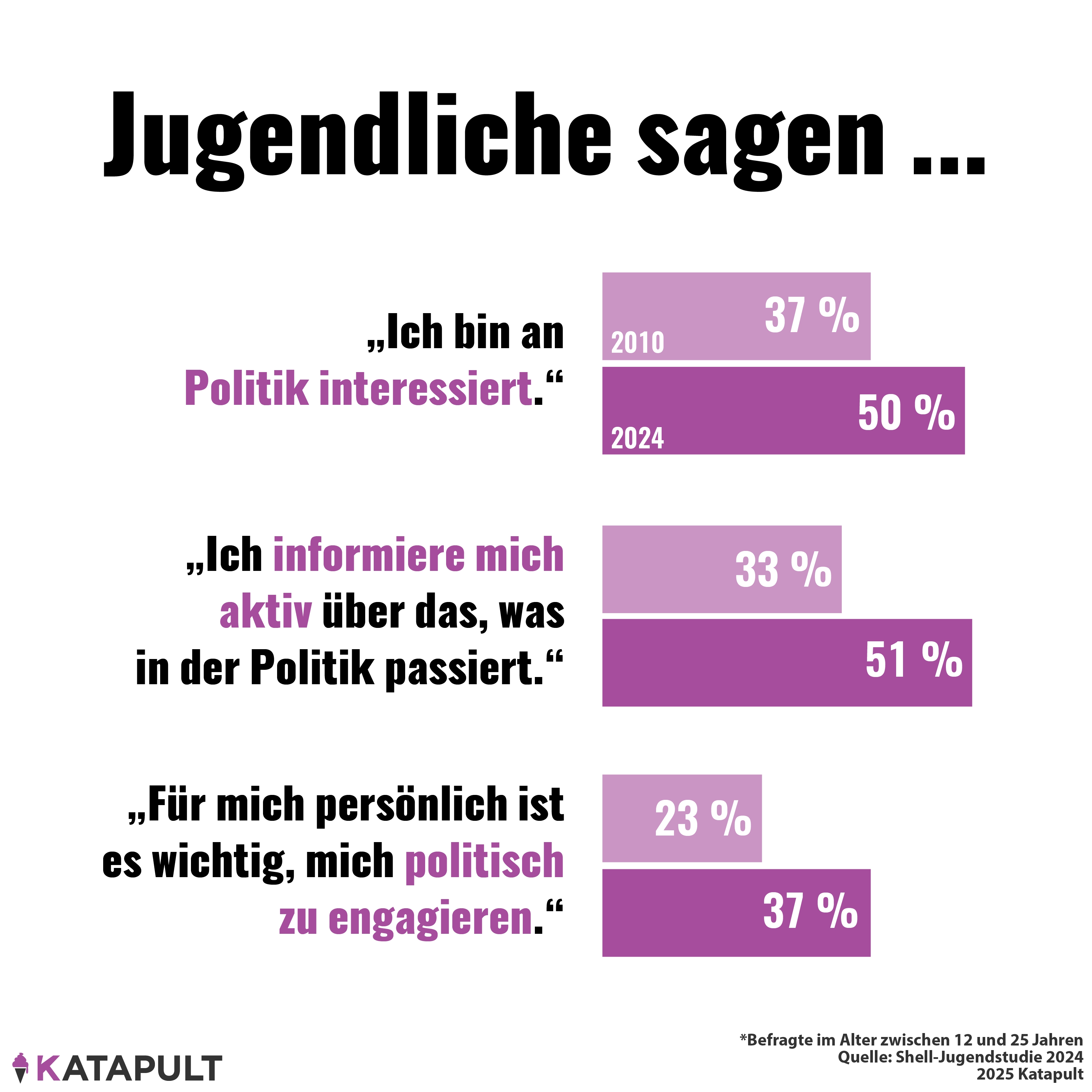 Immer mehr junge Menschen beschäftigen sich mit politischen Themen