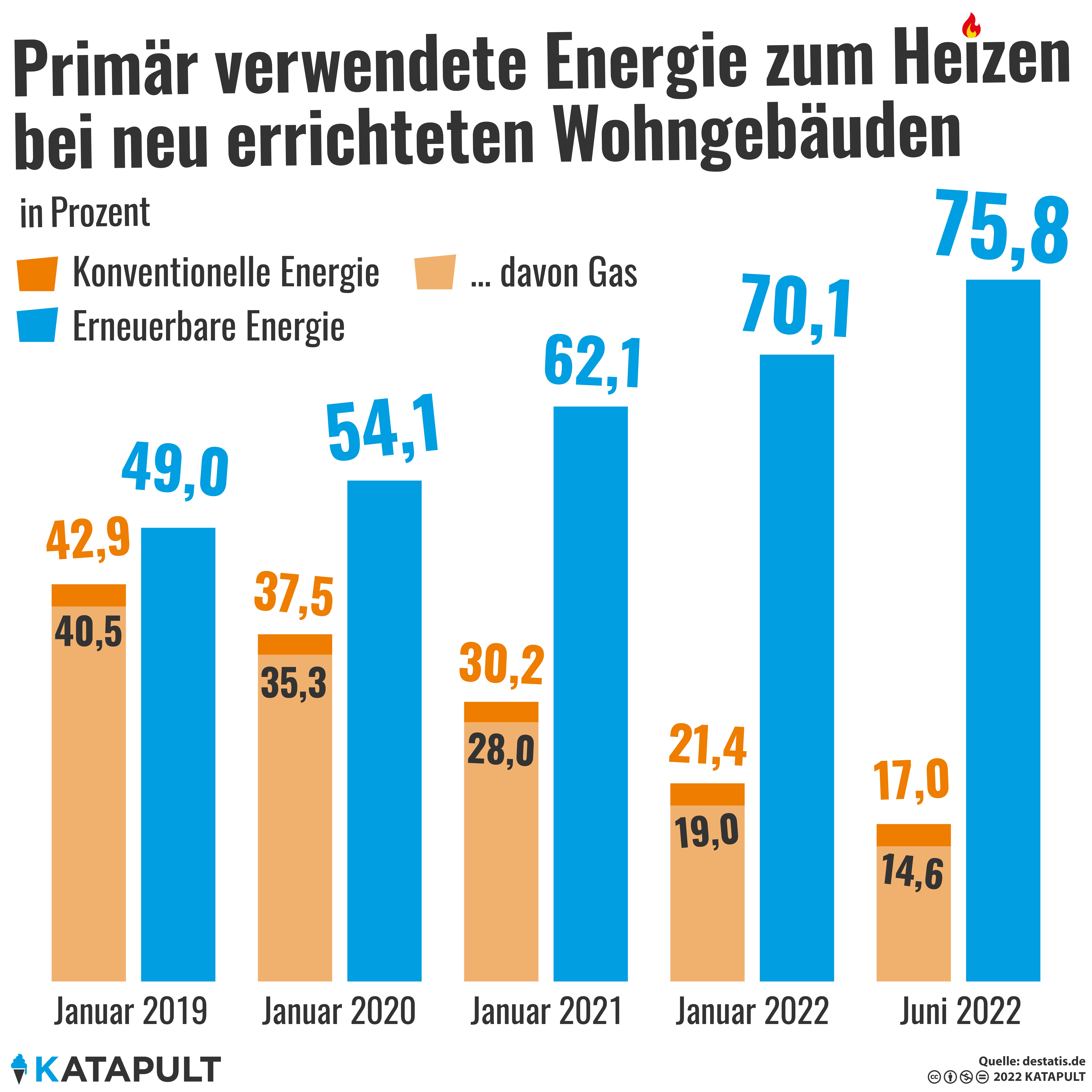 Immer weniger Gasheizungen
