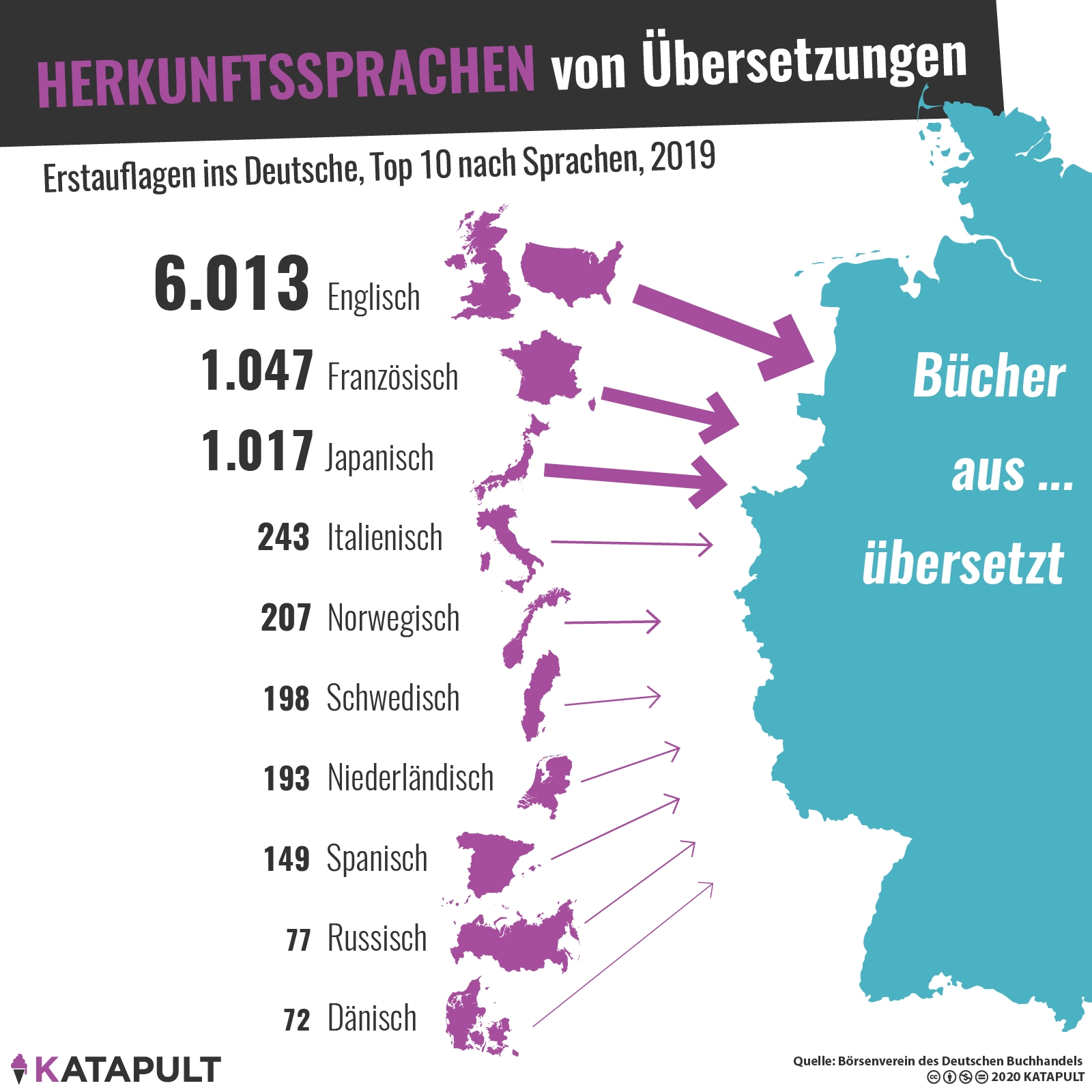 In China deutsche Kinderbücher, in Brasilien lieber Habermas