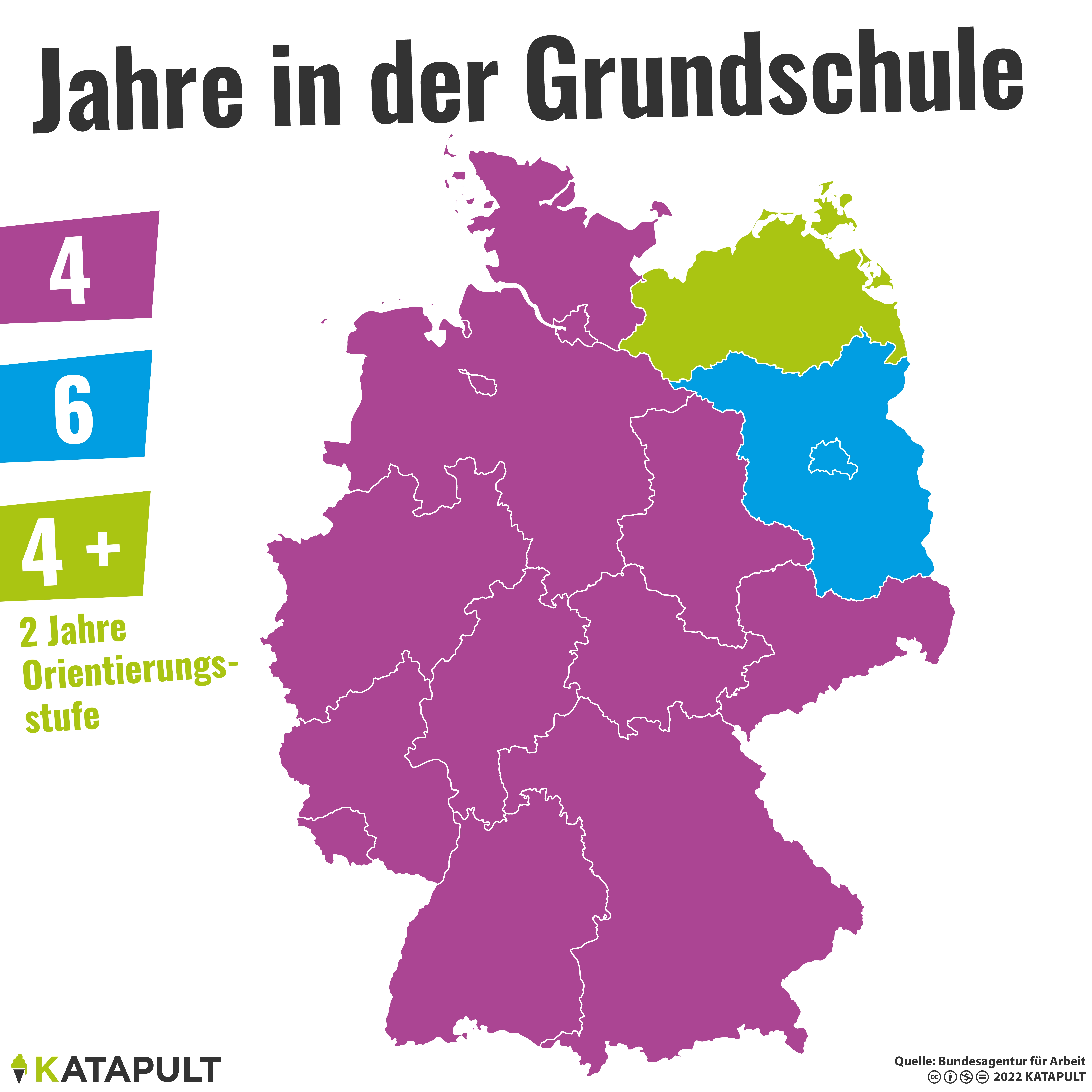 In welchem Alter wird sortiert?