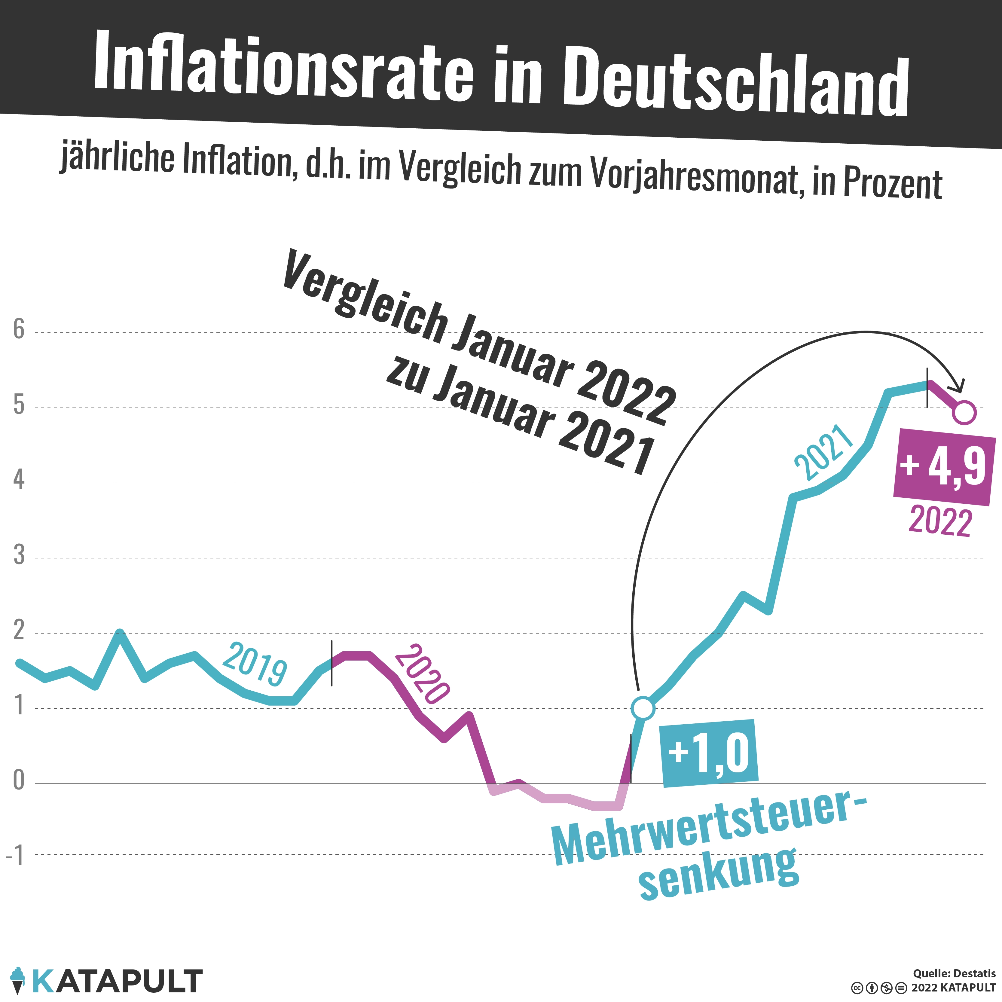 Inflationsrate wieder gesunken