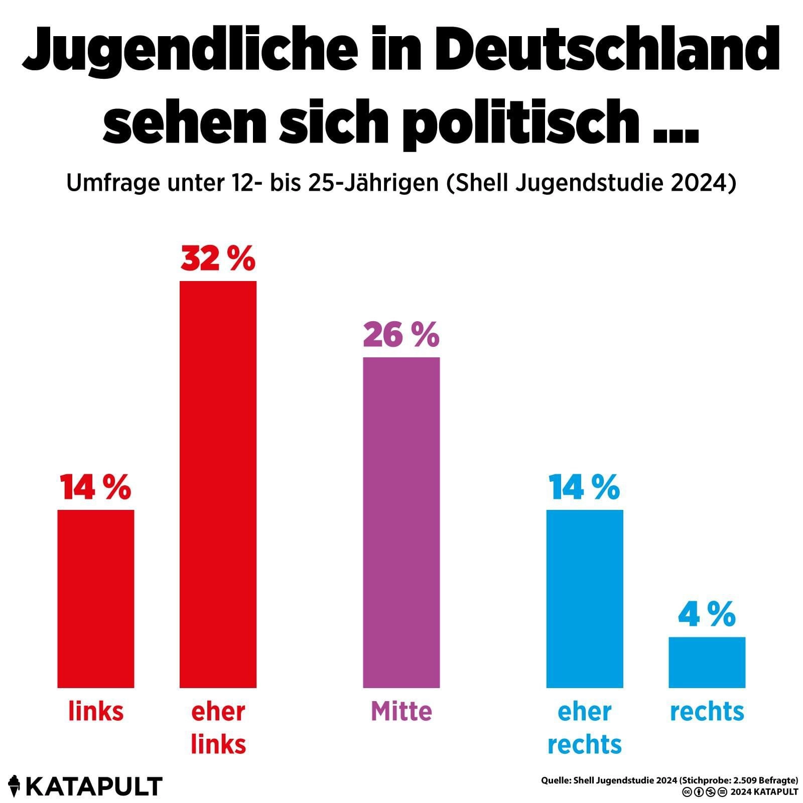Jugend ist weit weniger rechts, als zuletzt angenommen