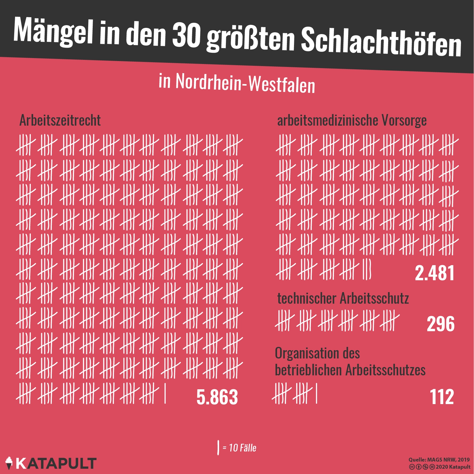 Kabinett will Werkverträge in der Fleischindustrie verbieten