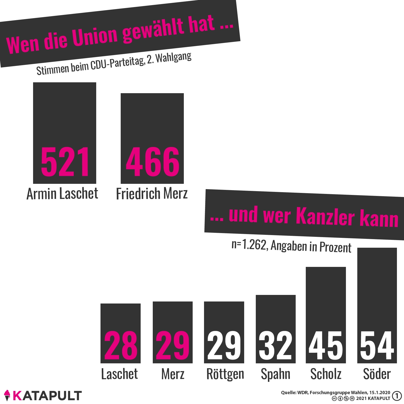 Kanzlerfähigkeit? Eher ungut