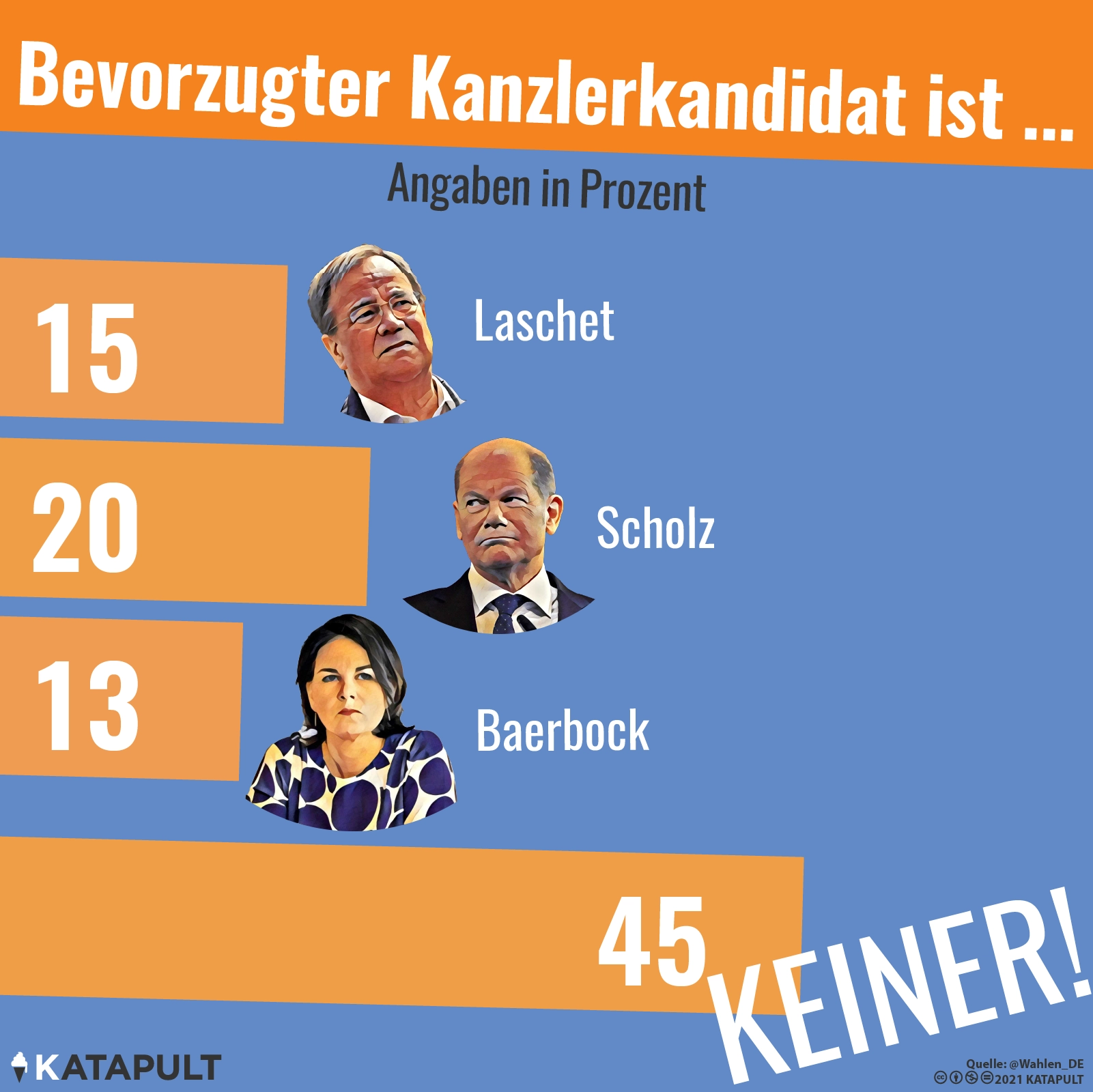 Laschet, Scholz oder Baerbock?