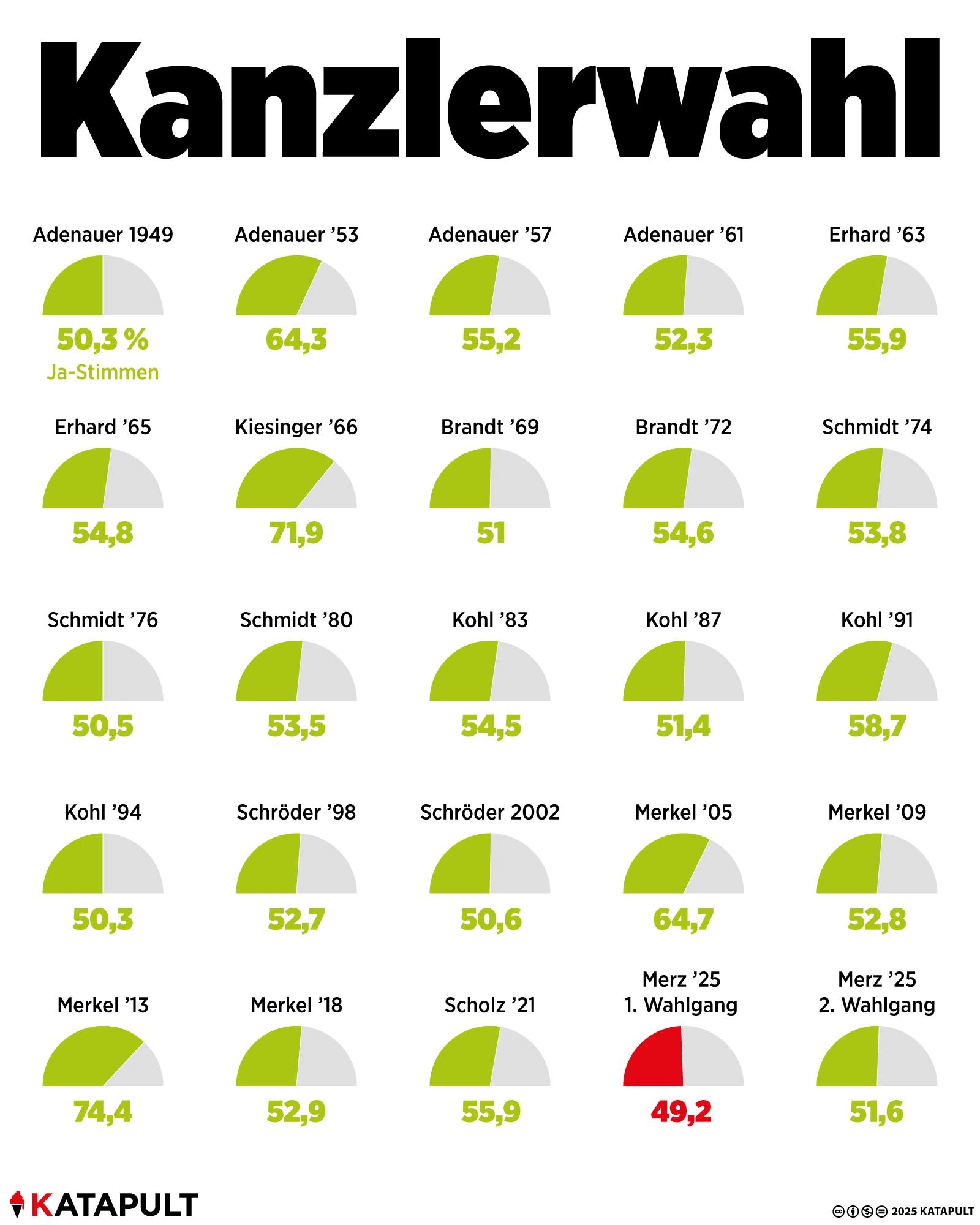 Kanzlerwahl