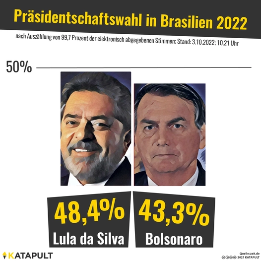 Kein direkter Sieg, aber Lula vor Bolsonaro