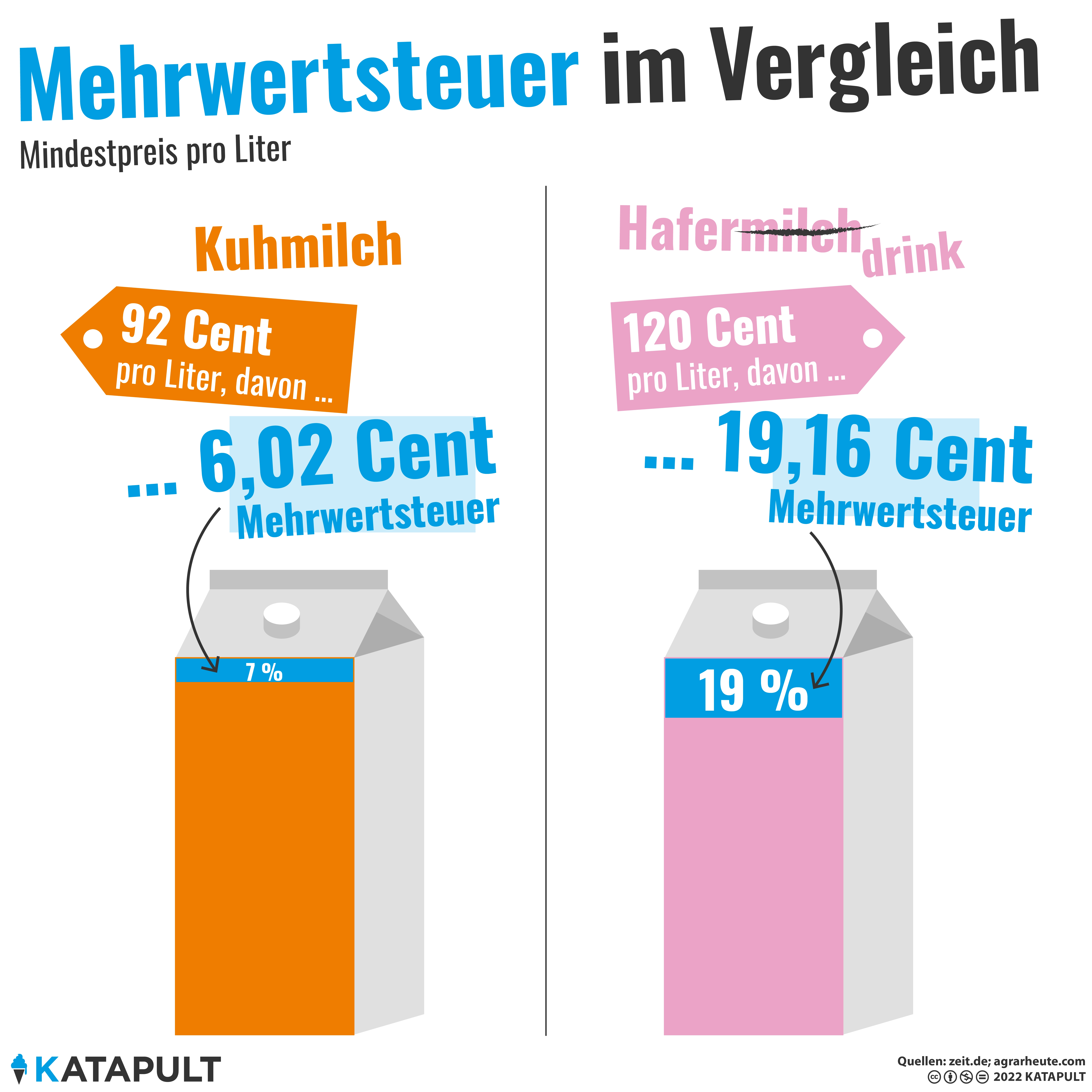 Kein Grundnahrungsmittel