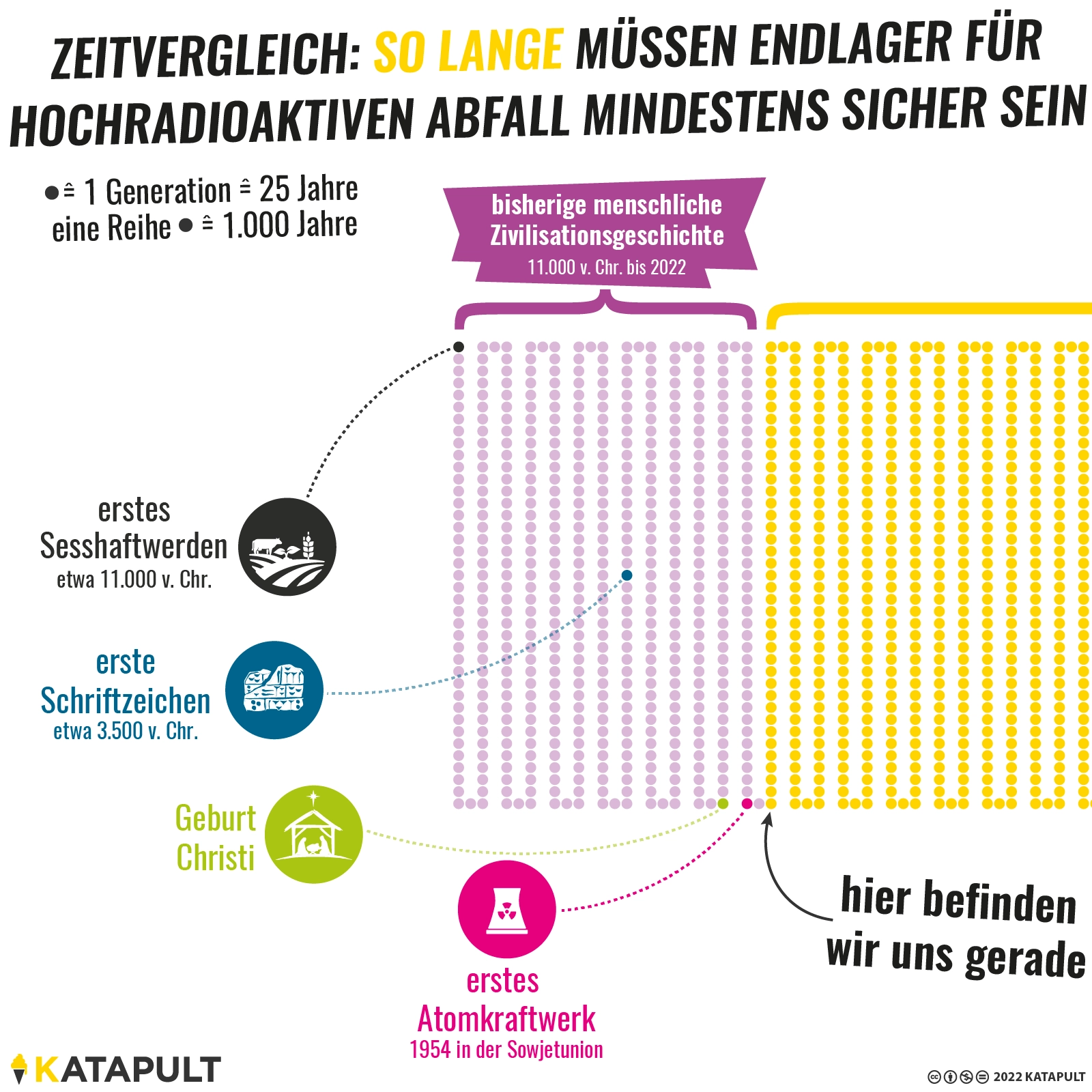 Keine Lösung für Atommüll