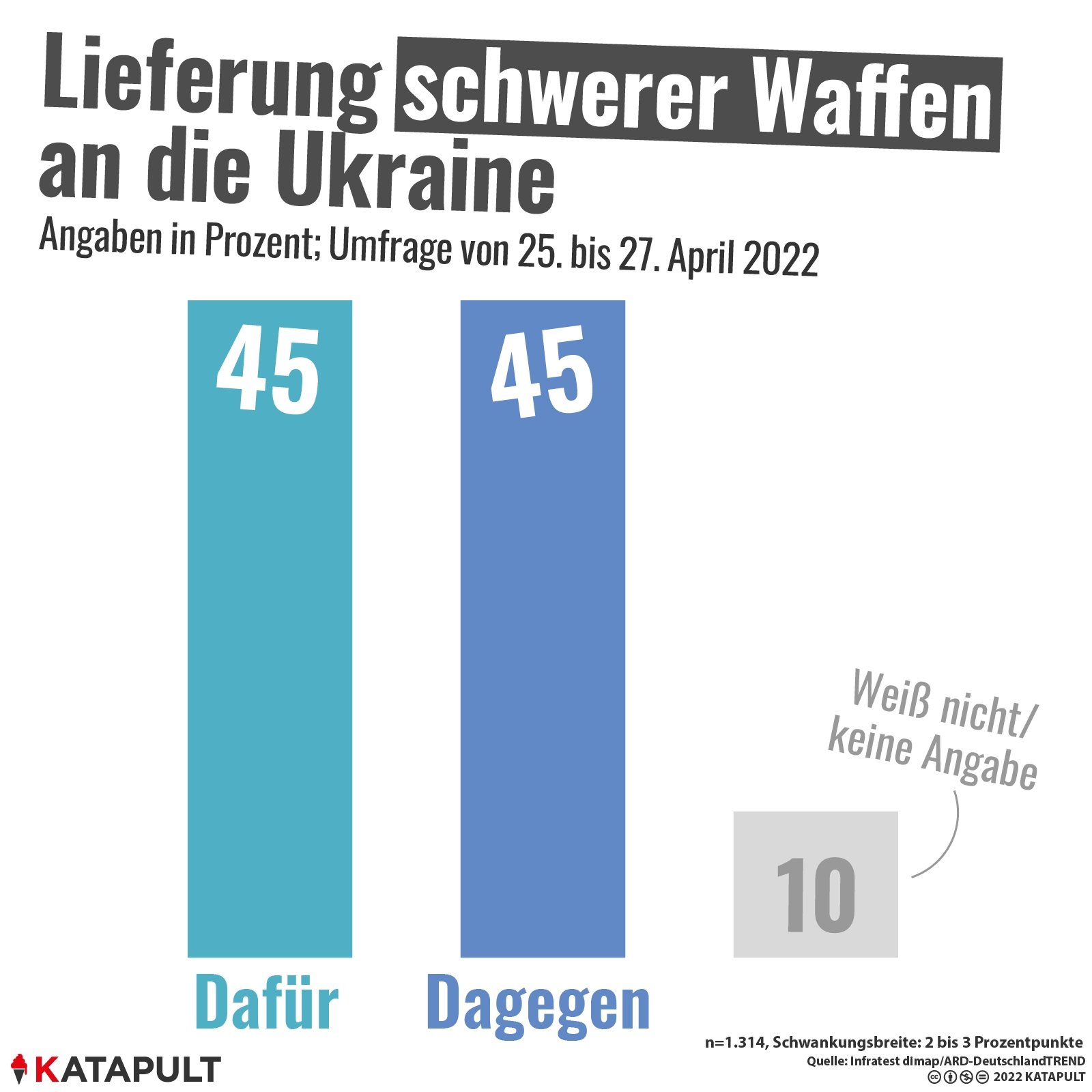 Keine Mehrheit für Lieferung von schweren Waffen