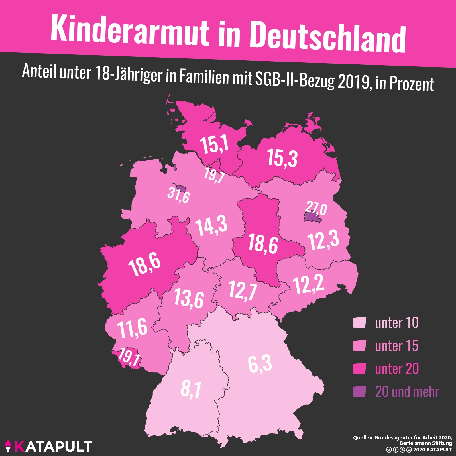Kinderarmut ist kein Ost-West-Problem