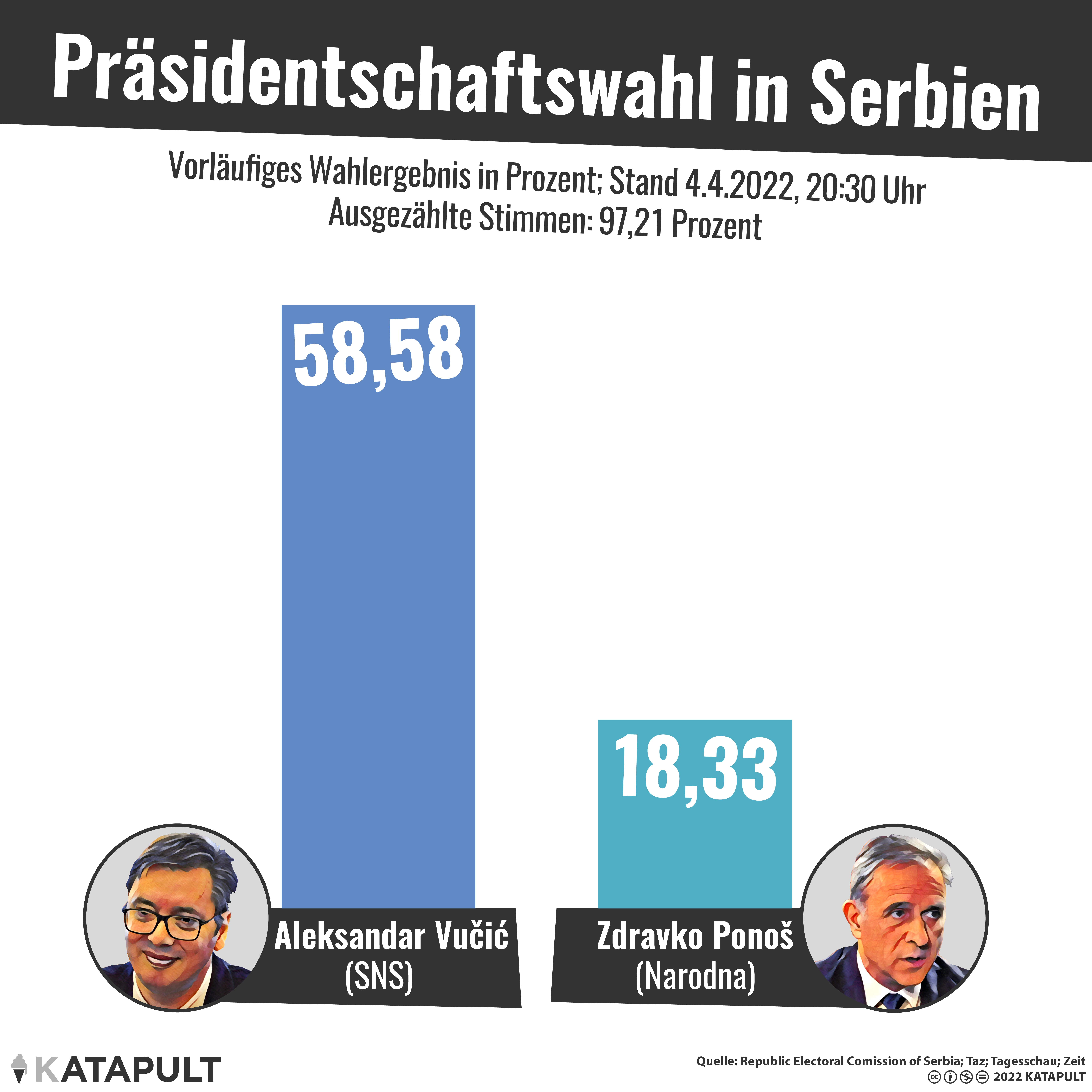 Klarer Wahlsieg in Serbien