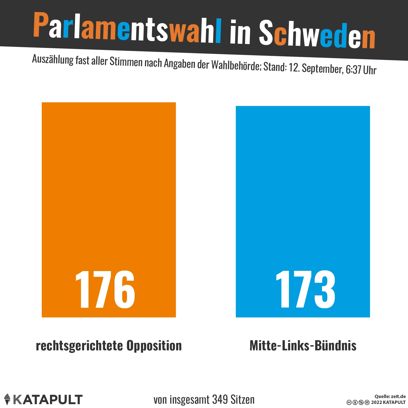 Knappe Mehrheit für rechts
