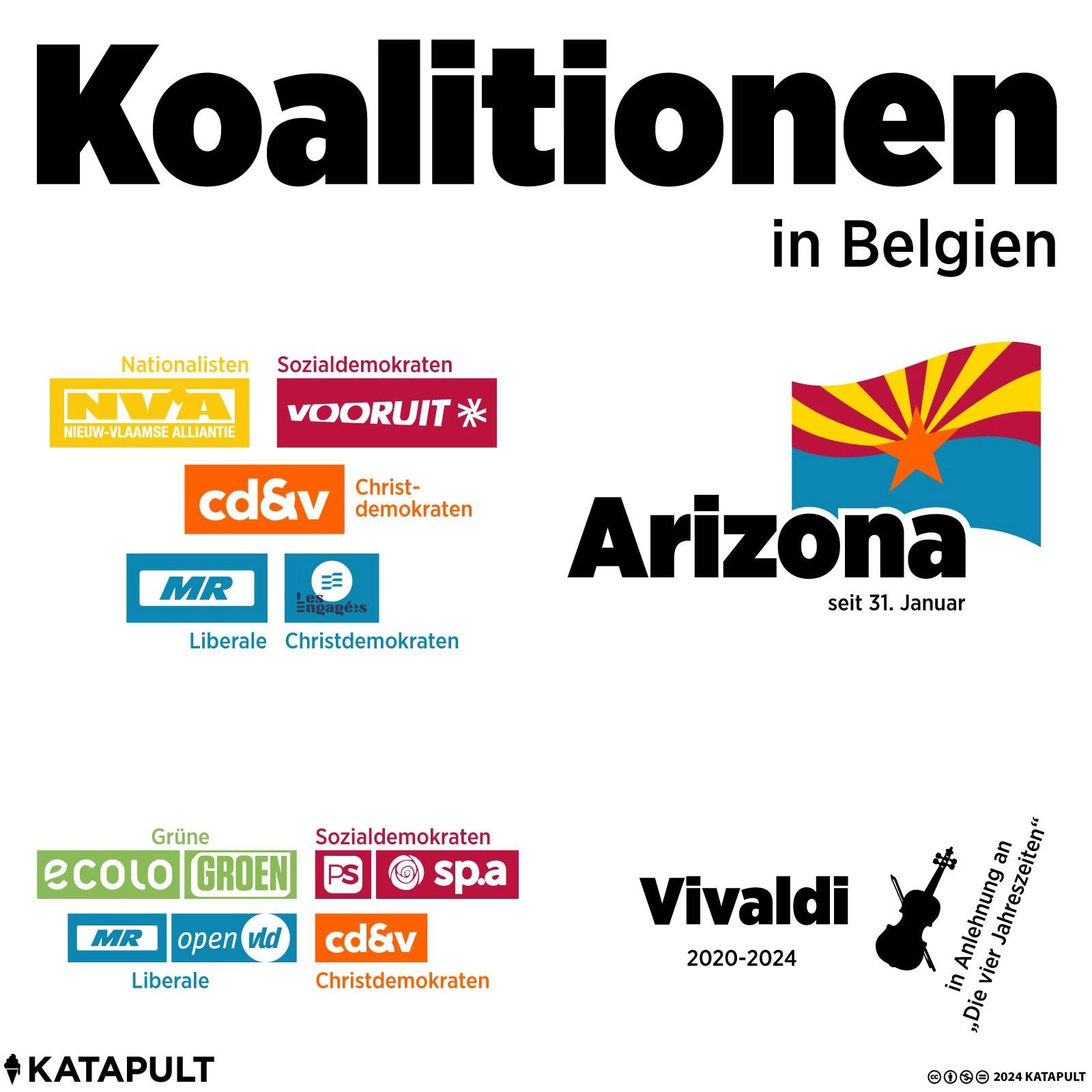 Koalitionen in Belgien