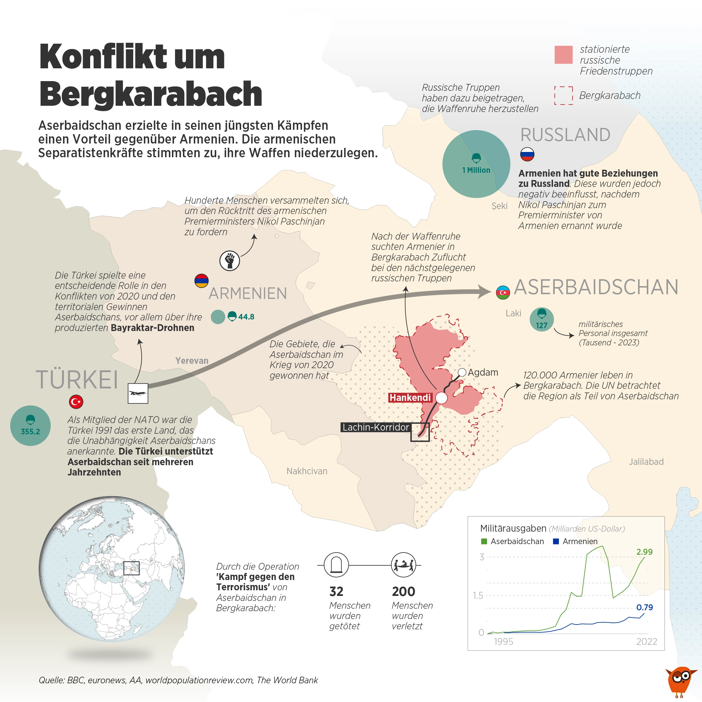 Aserbaidschan erobert Bergkarabach