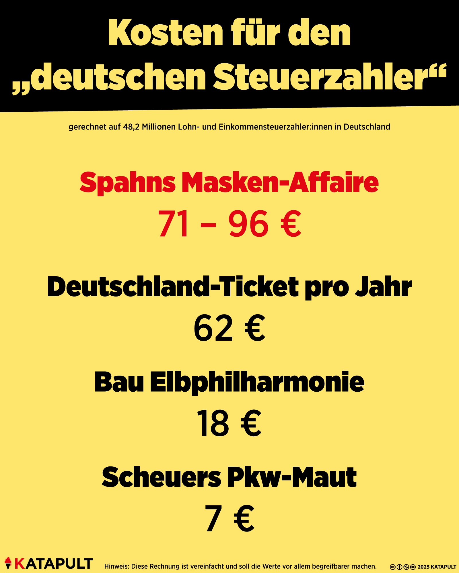 Kosten für den „deutschen Steuerzahler“