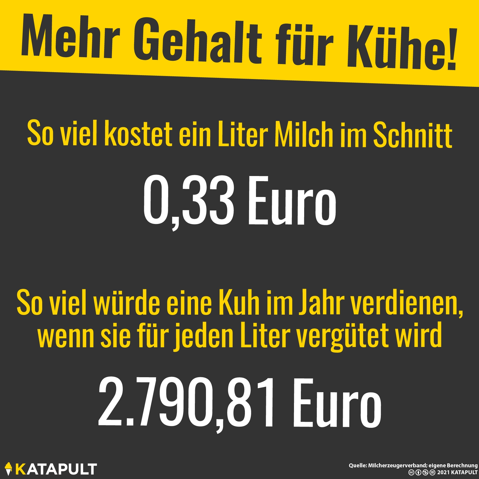 Kühe verdienen noch schlechter als Ostdeutsche
