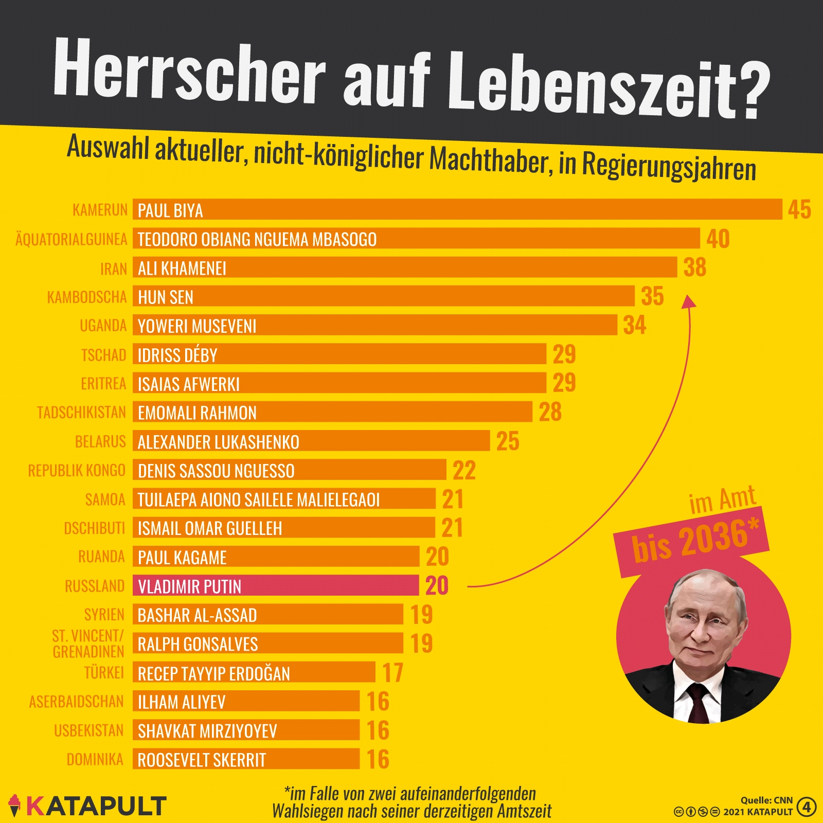 Putin könnte bis an sein Lebensende herrschen