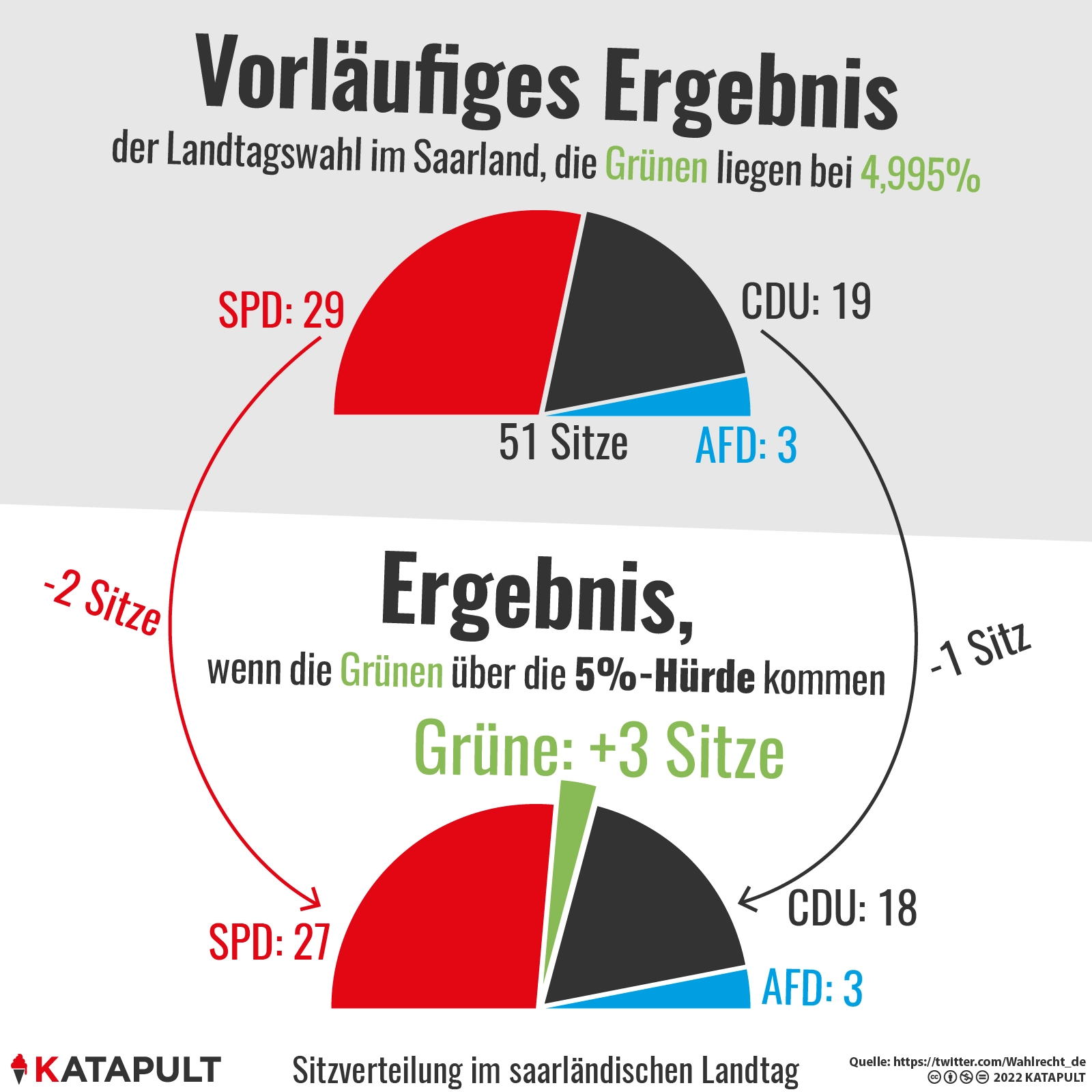 Jede Stimme zählt