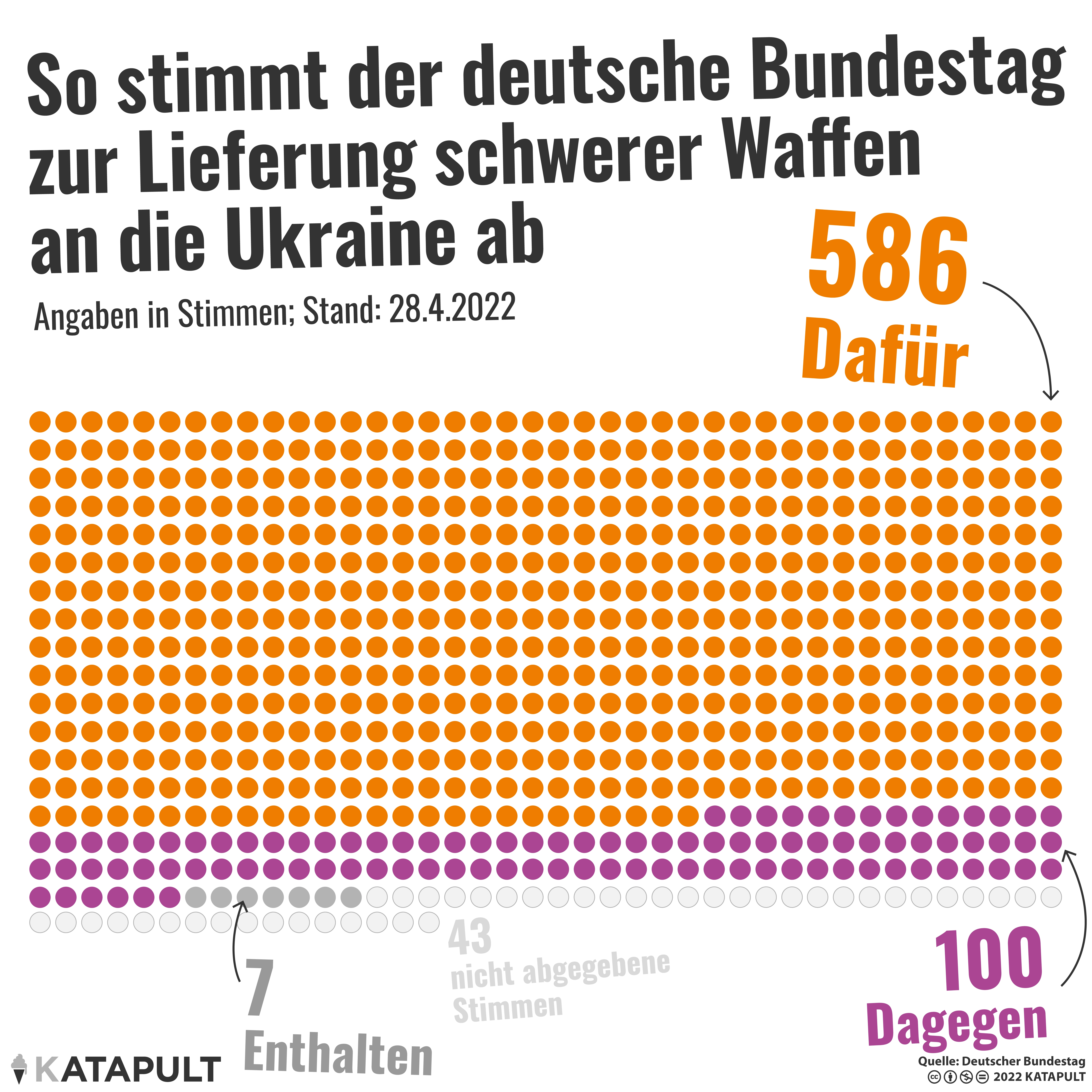 Lieferung von schweren Waffen beschlossen