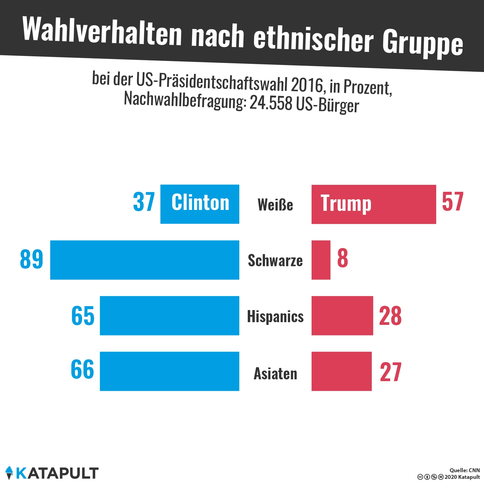 Manche warten länger als andere