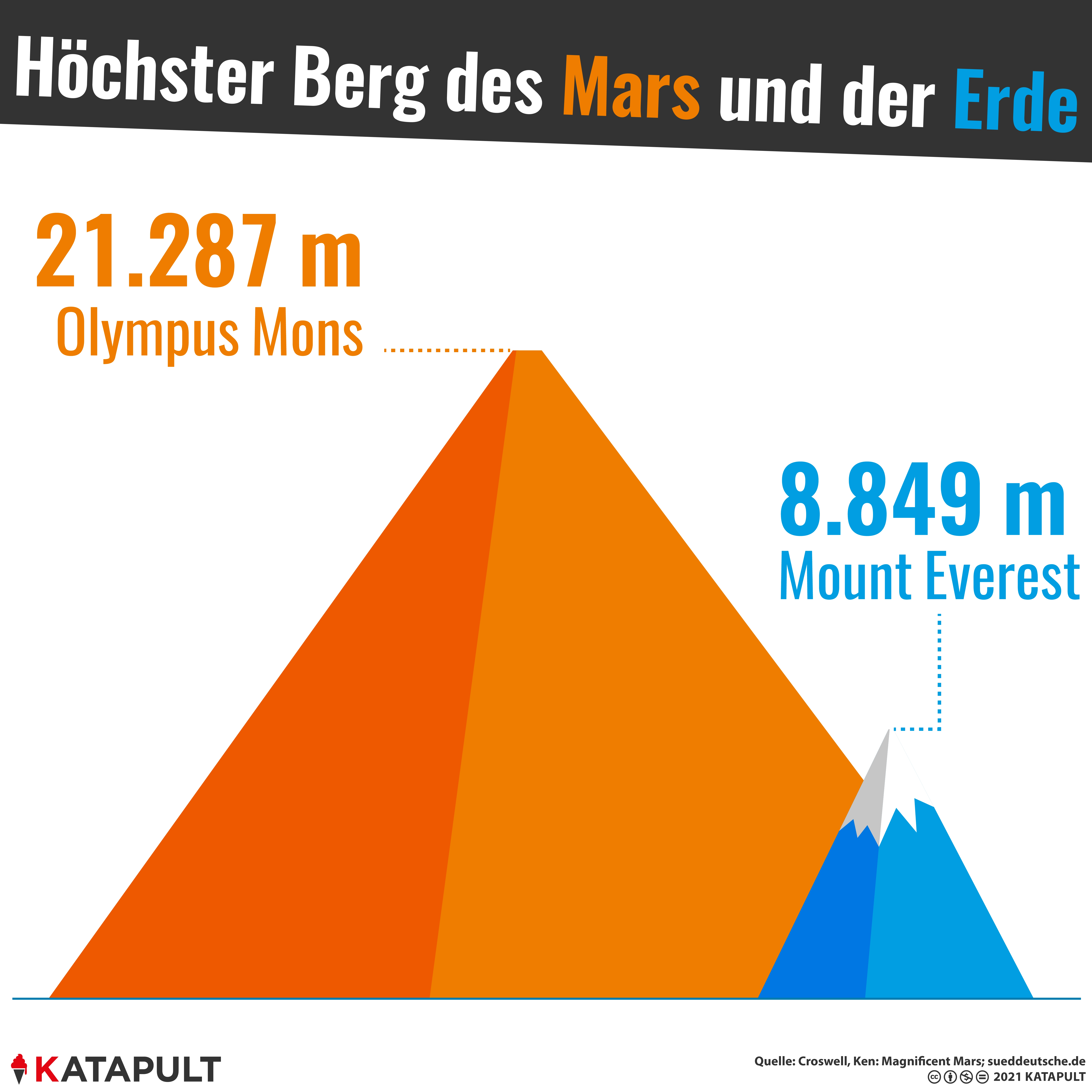 Mars vs. Erde