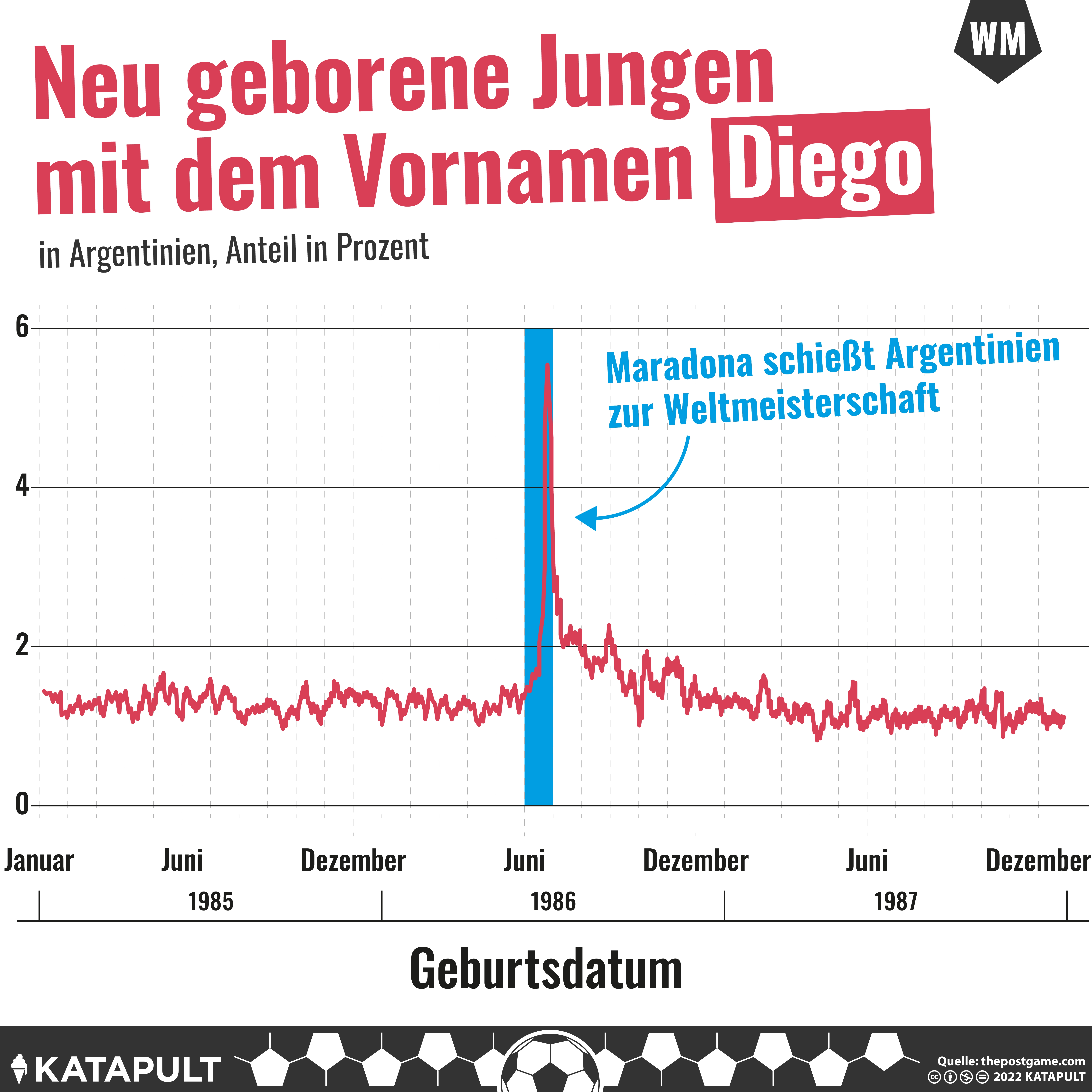 Mehr Diegos durch Maradona