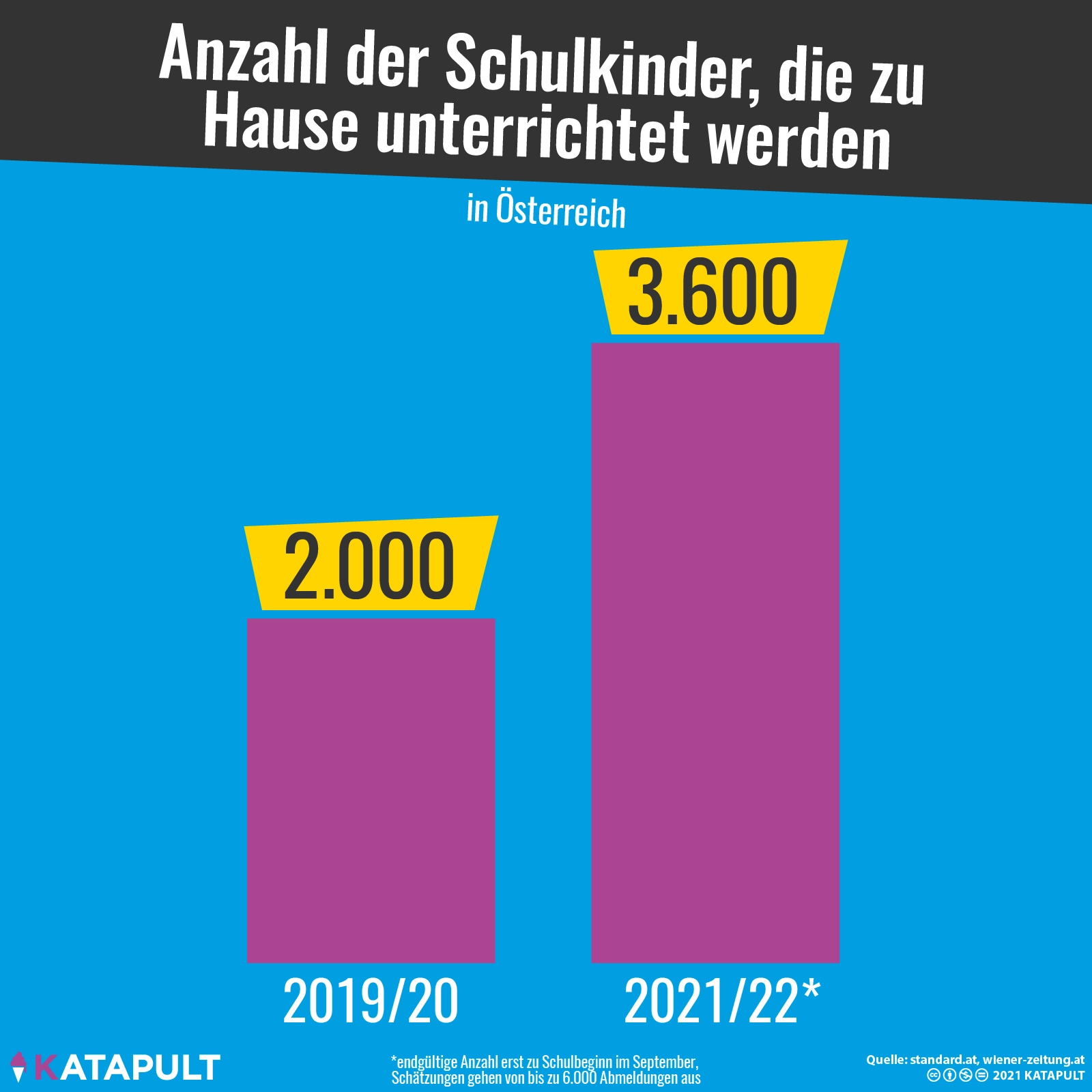 Mehr Eltern melden Kinder von der Schule ab