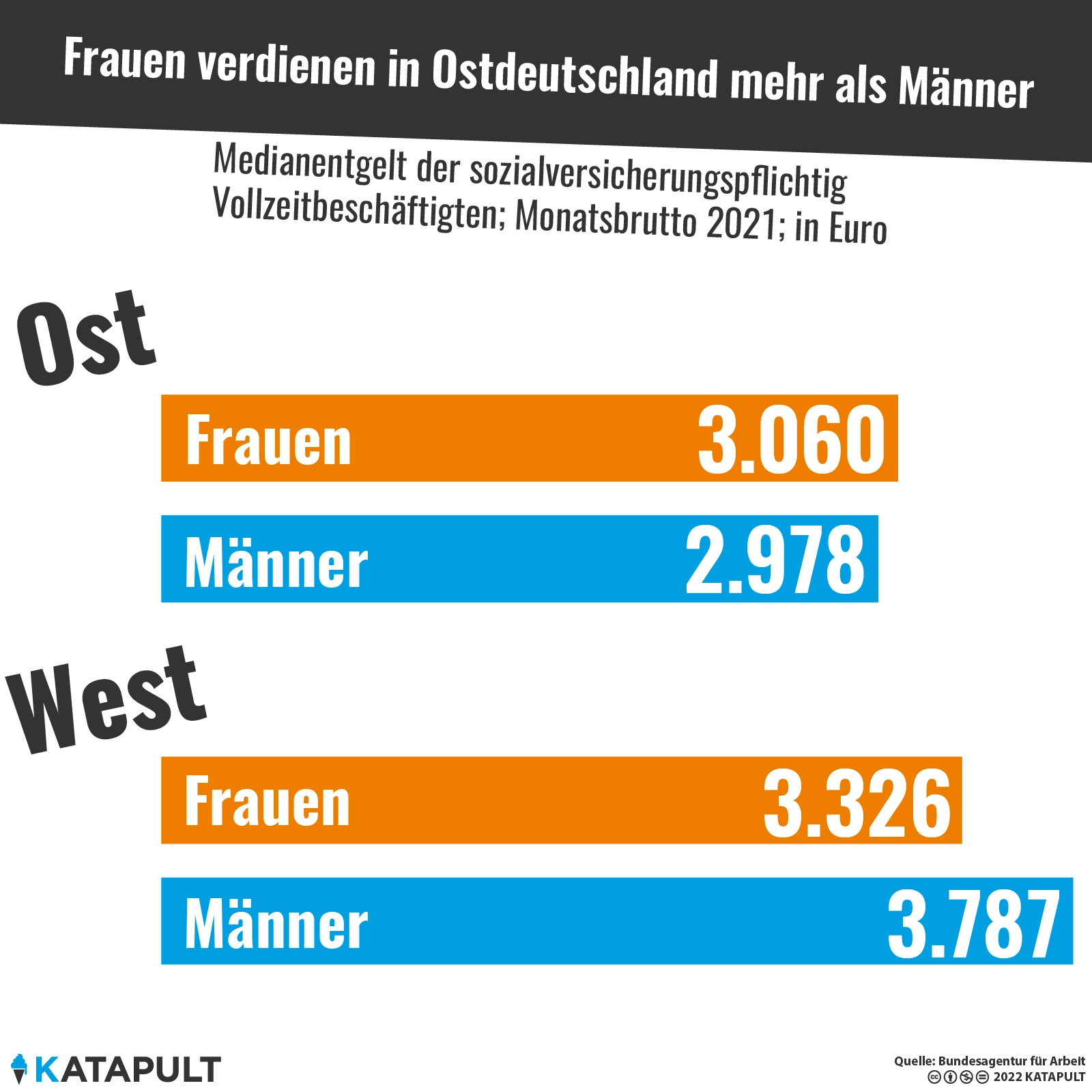 Mehr Geld für Frauen im Osten