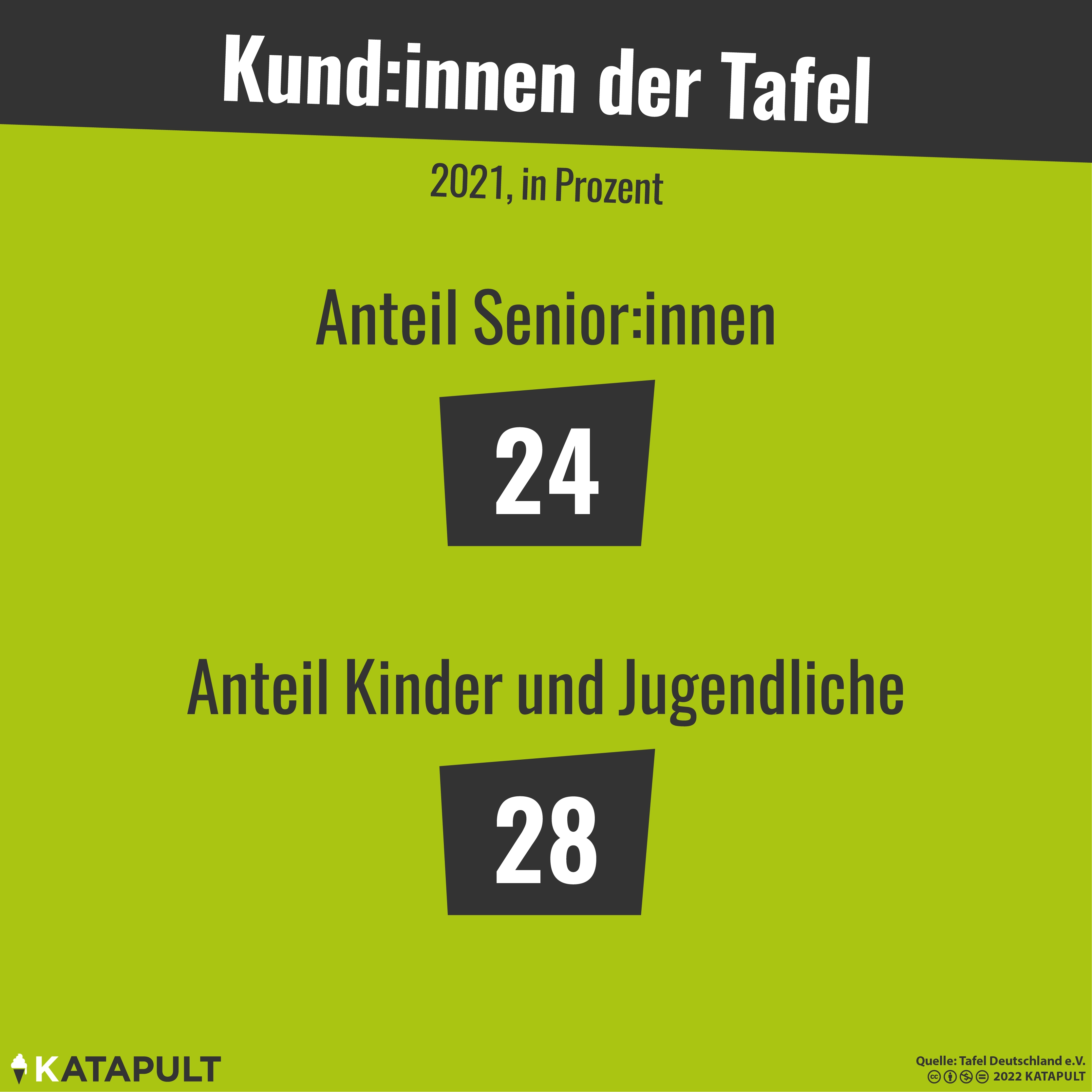 Mehr Kinder als ältere Menschen