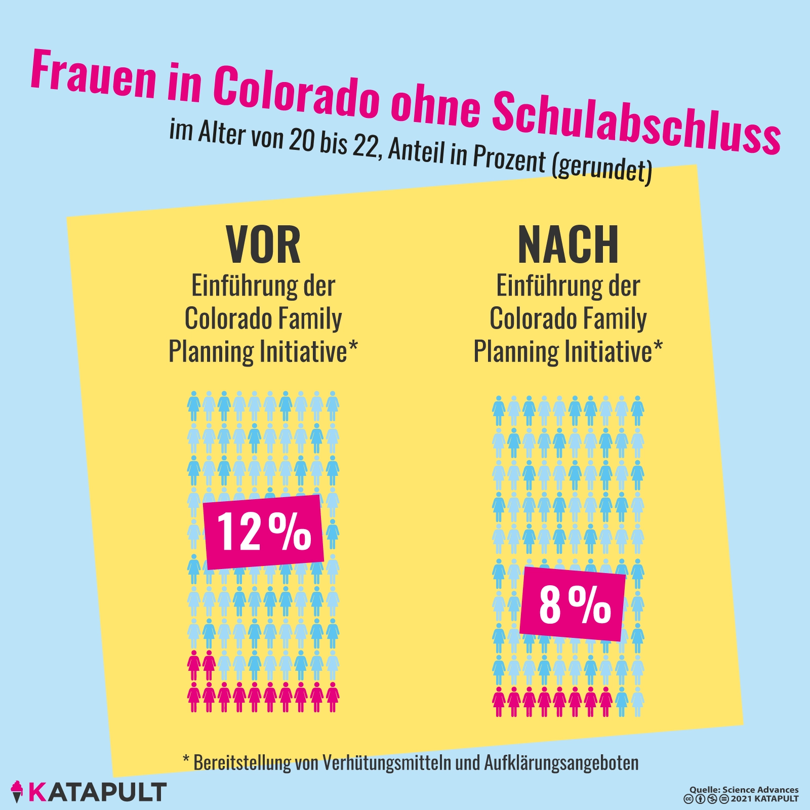 Mehr Kondome, mehr Schulabschlüsse