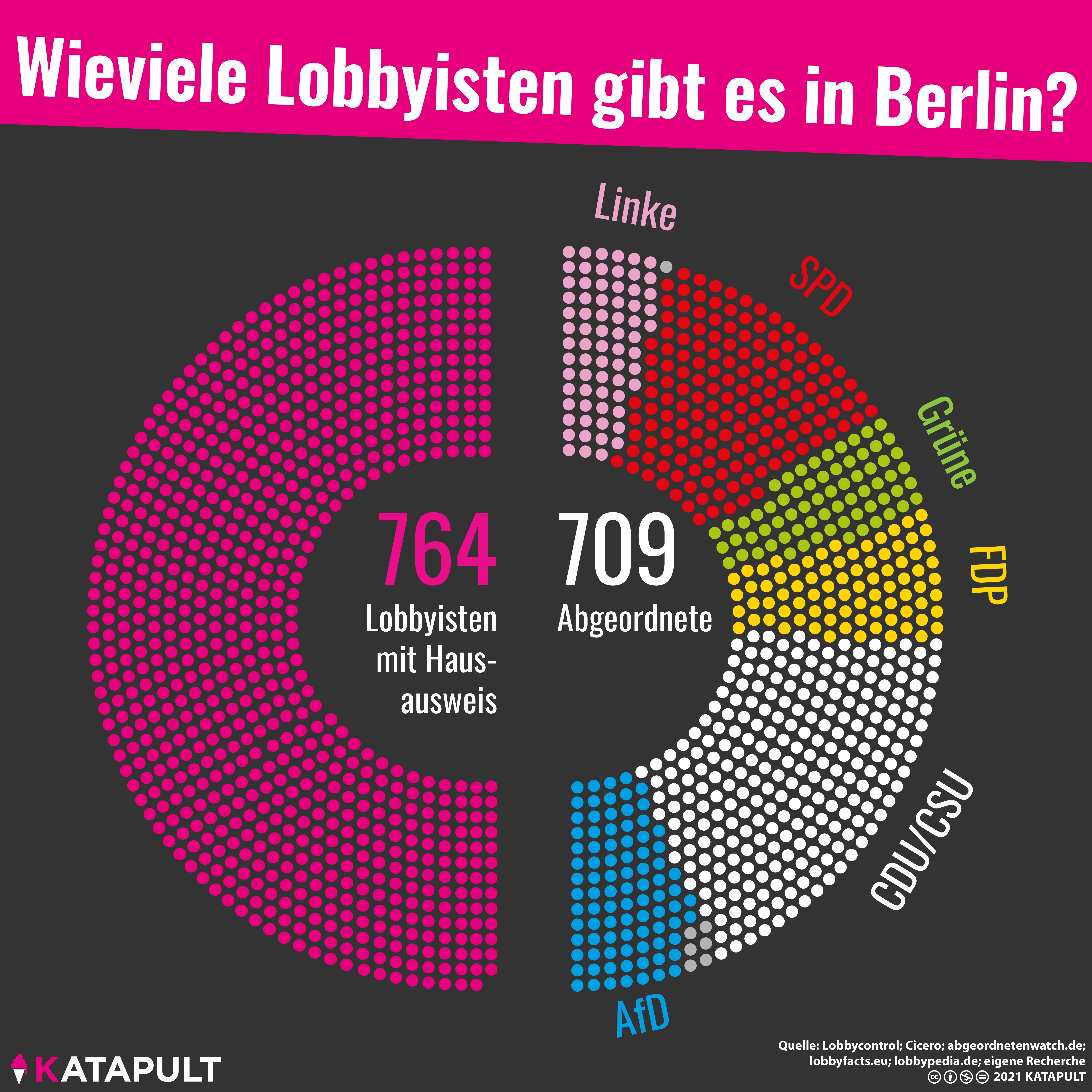 Mehr Lobbyisten als Abgeordnete