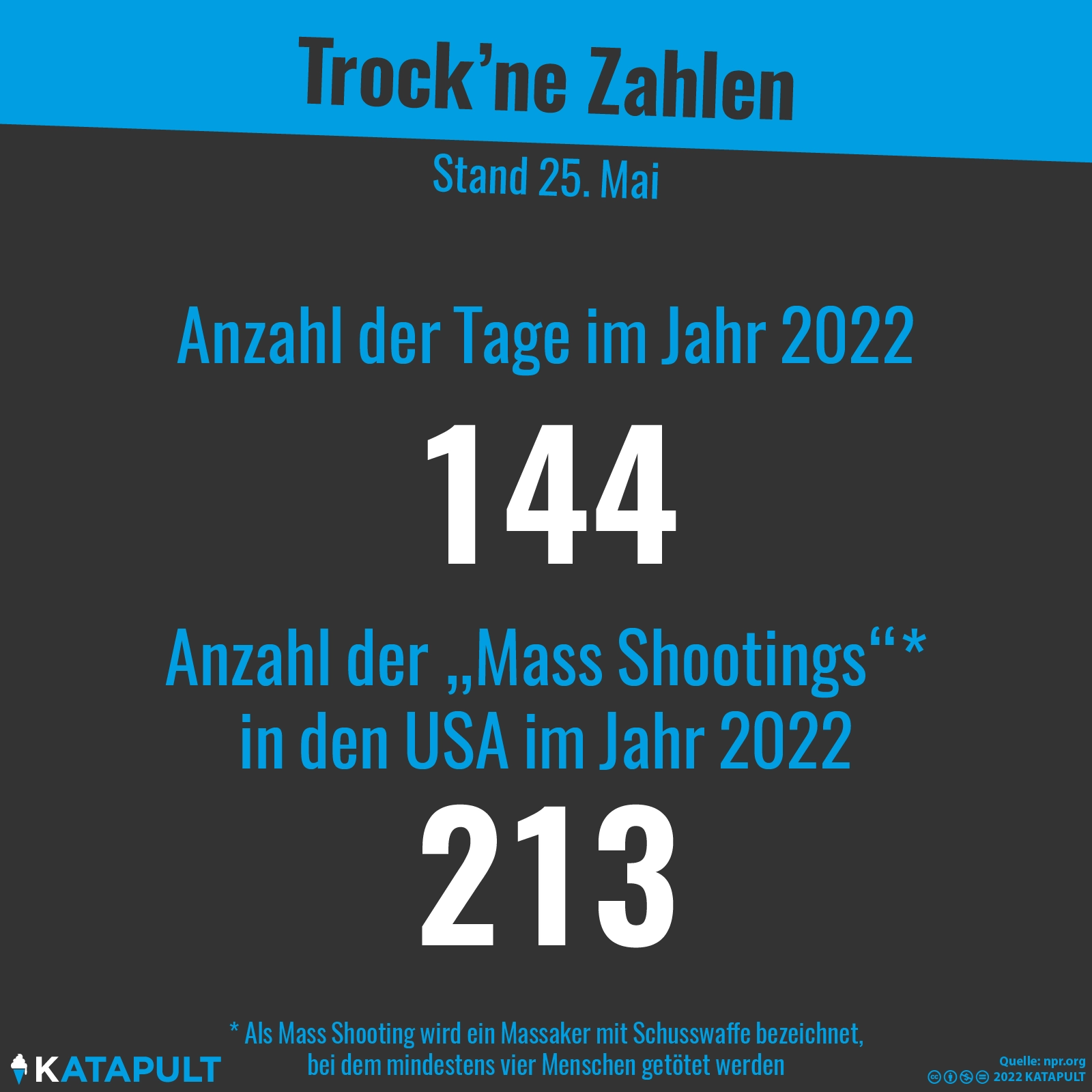 Mehr Mass Shootings als Tage im Jahr