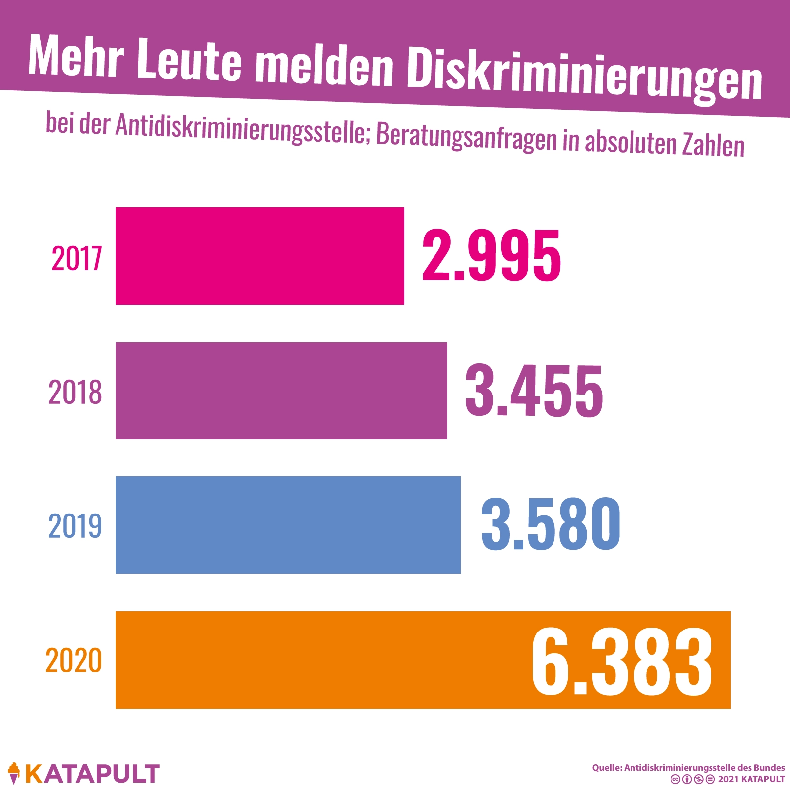 Mehr Menschen melden Diskriminierung