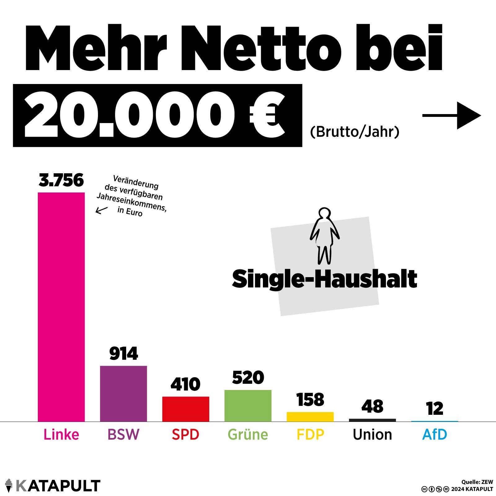 Mehr Netto bei 20.000 Euro Bruttojahreseinkommen
