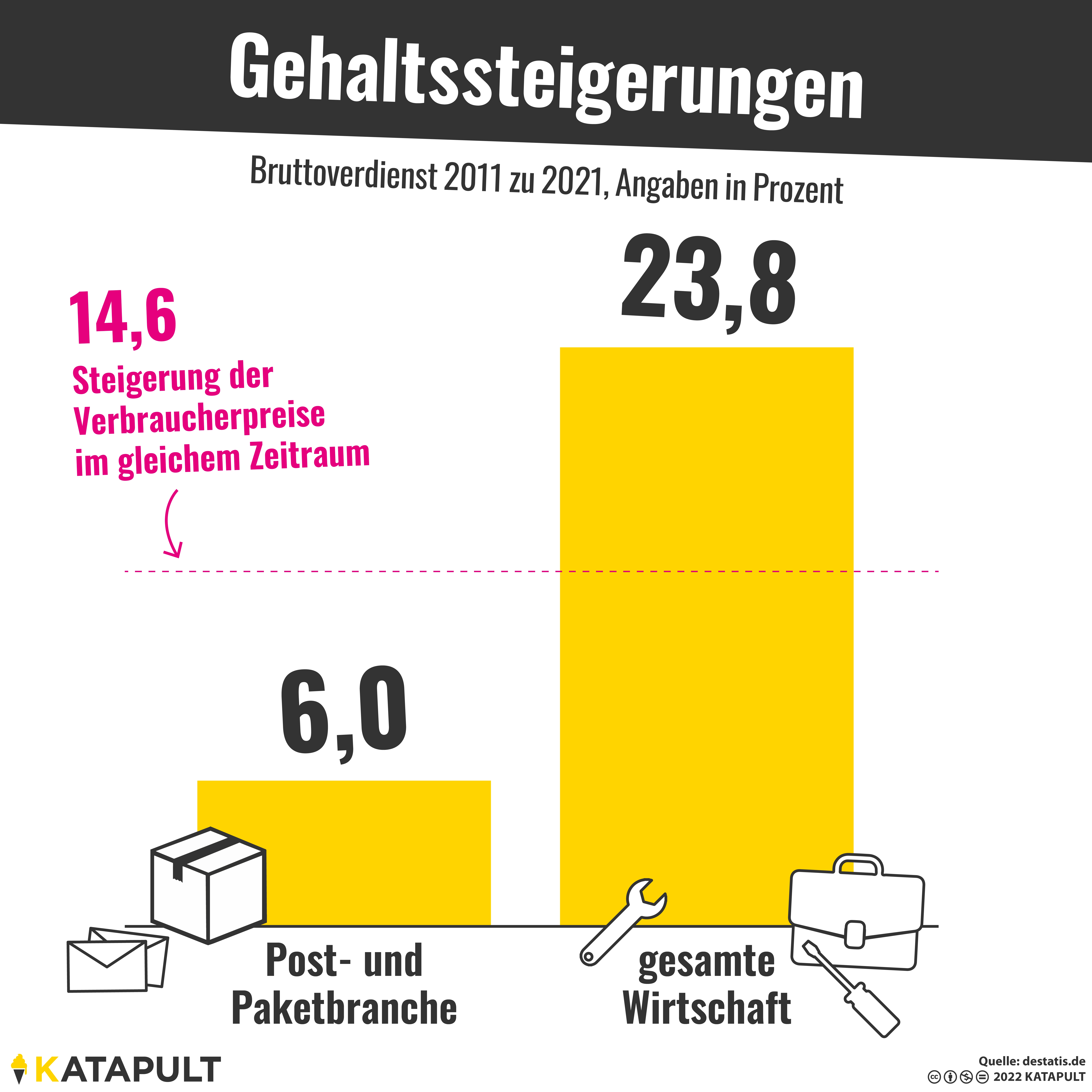 Mehr Pakete, weniger Geld