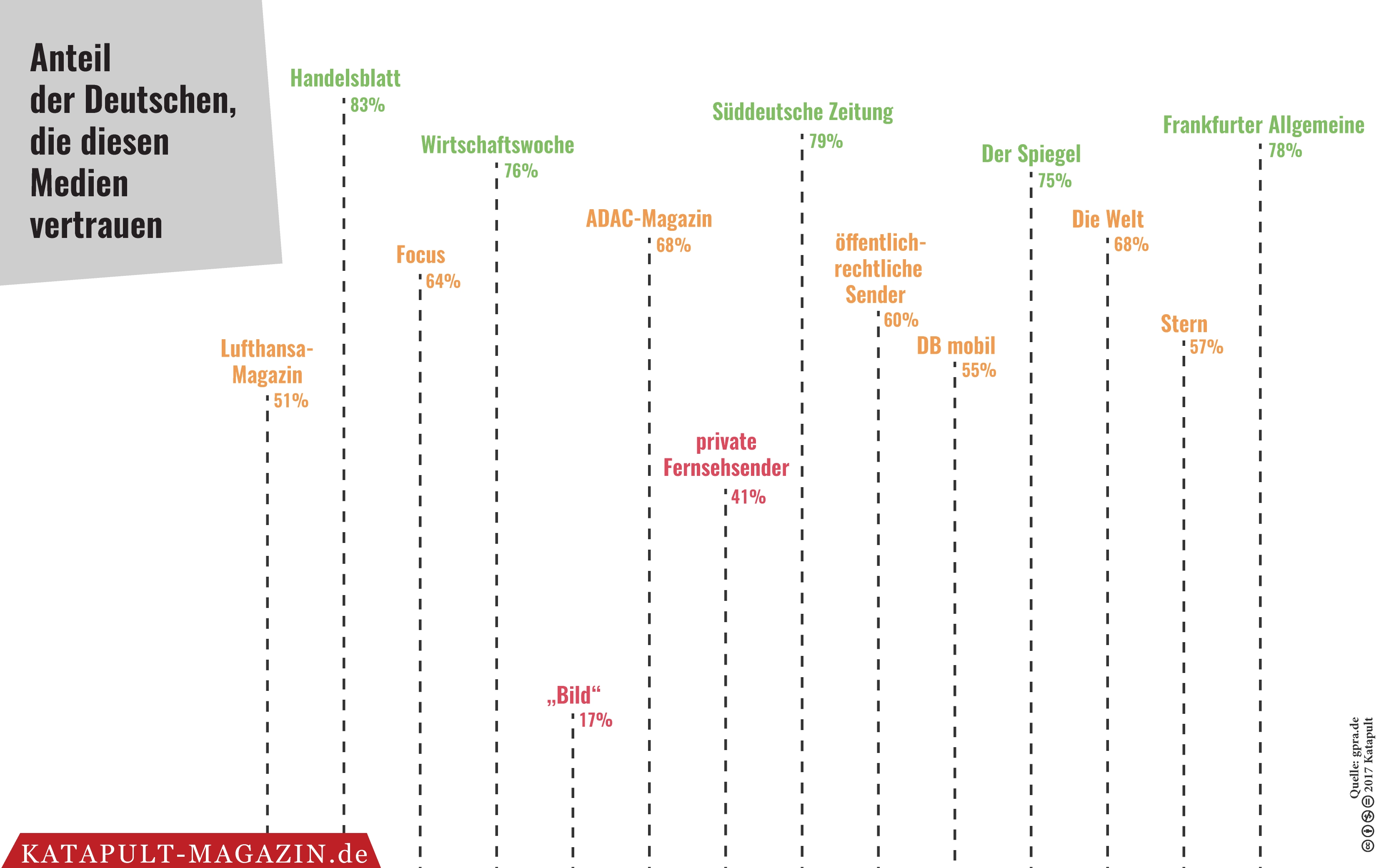 Mehr Vertrauen in die Mainstreammedien