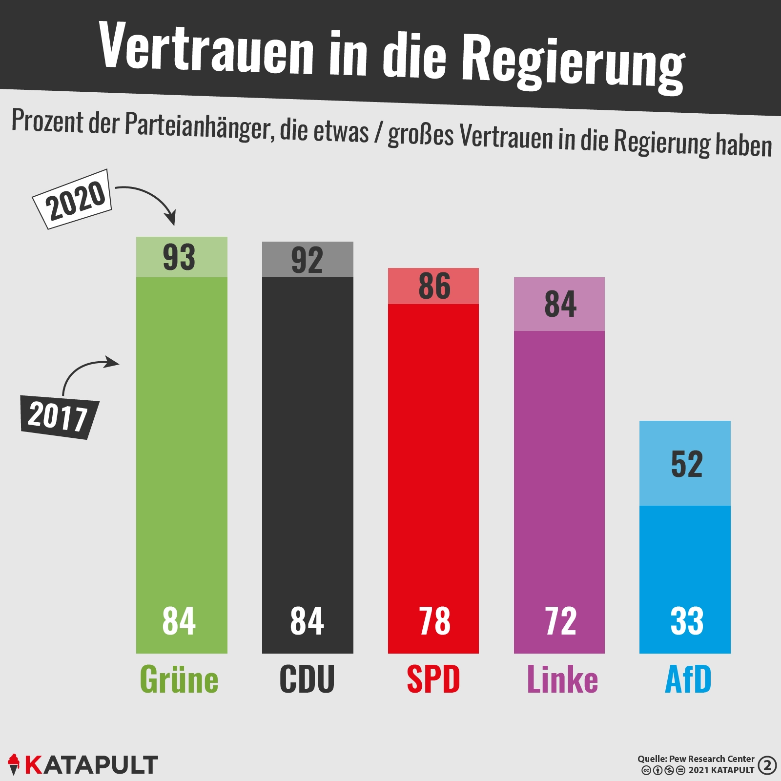 Mehr Vertrauen in die Regierung
