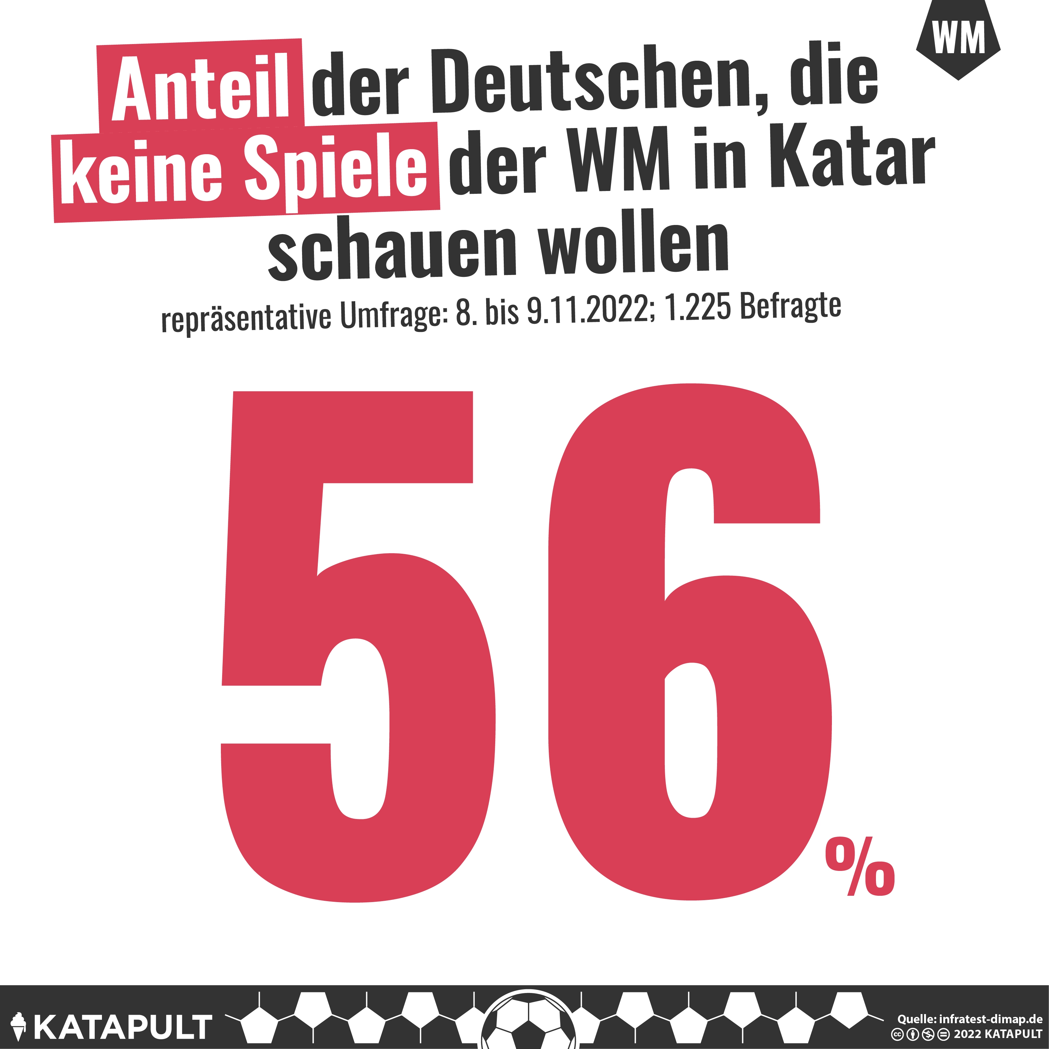 Mehrheit der Deutschen will keine WM schauen