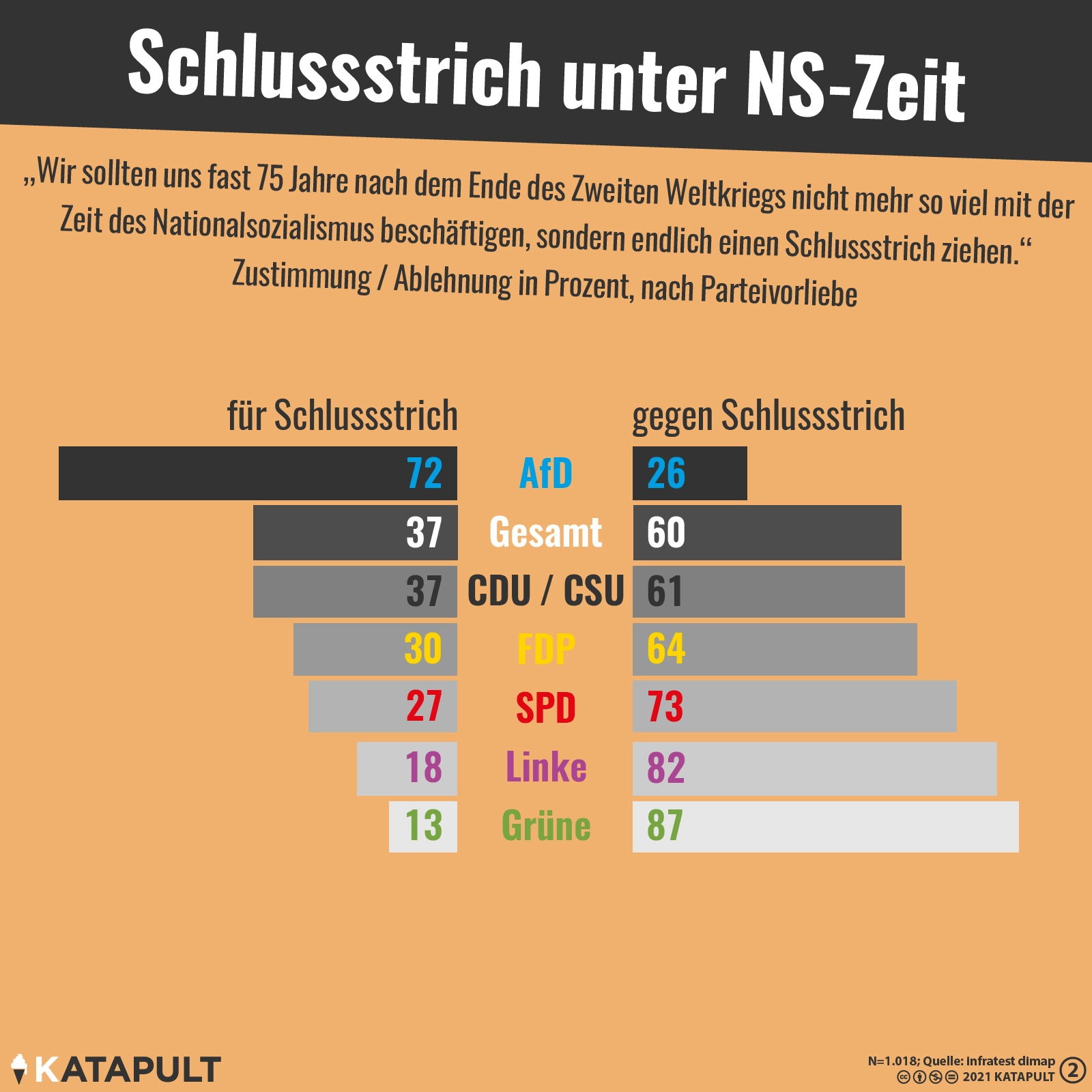 Mehrheit gegen Schlussstrich