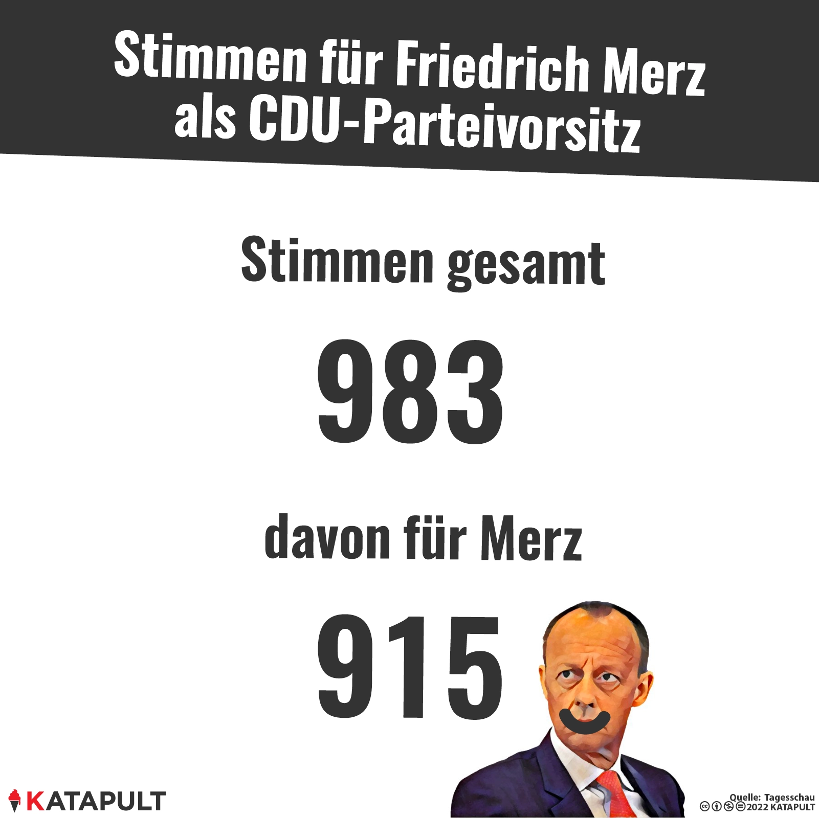 Merz ist CDU-Chef