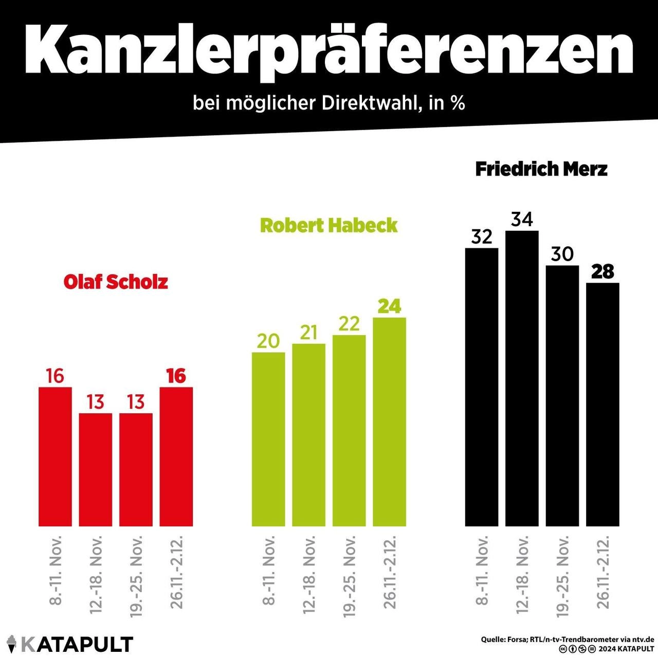 Merz nur vier Prozent vor Habeck