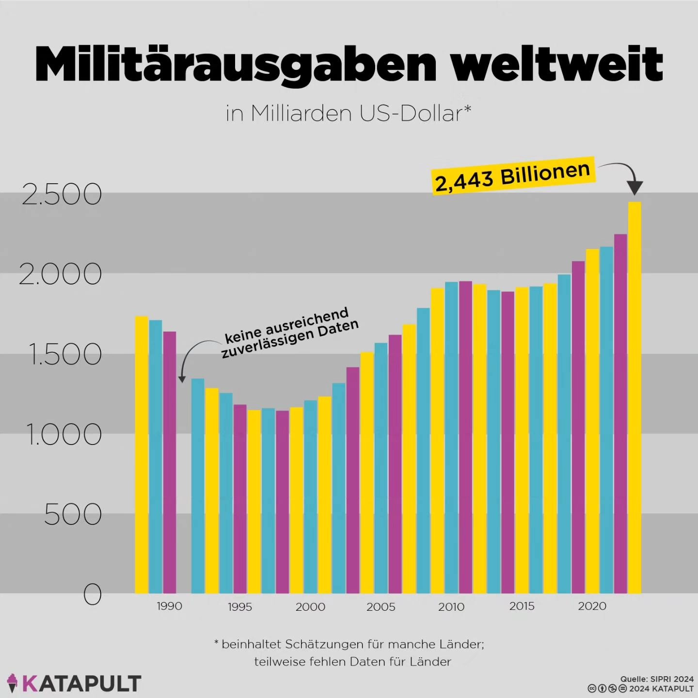 Militärausgaben weltweit
