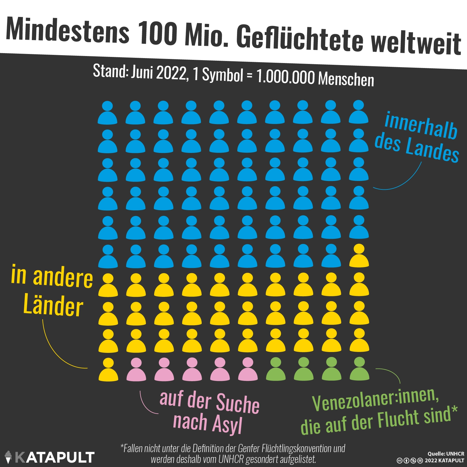 Mindestens 100 Millionen Menschen auf der Flucht
