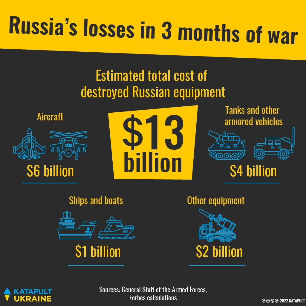 Minus $13 billion